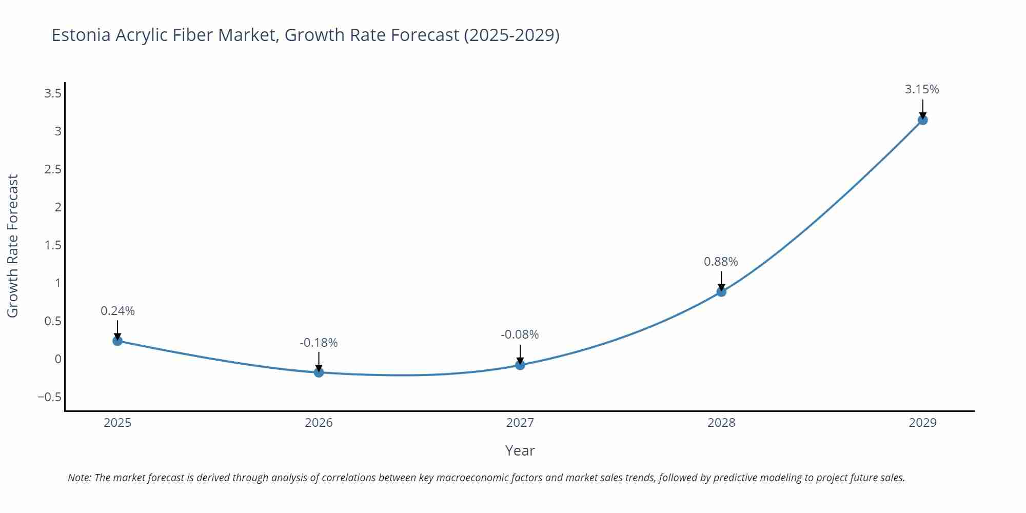 Estonia Acrylic Fiber Market Growth Rate