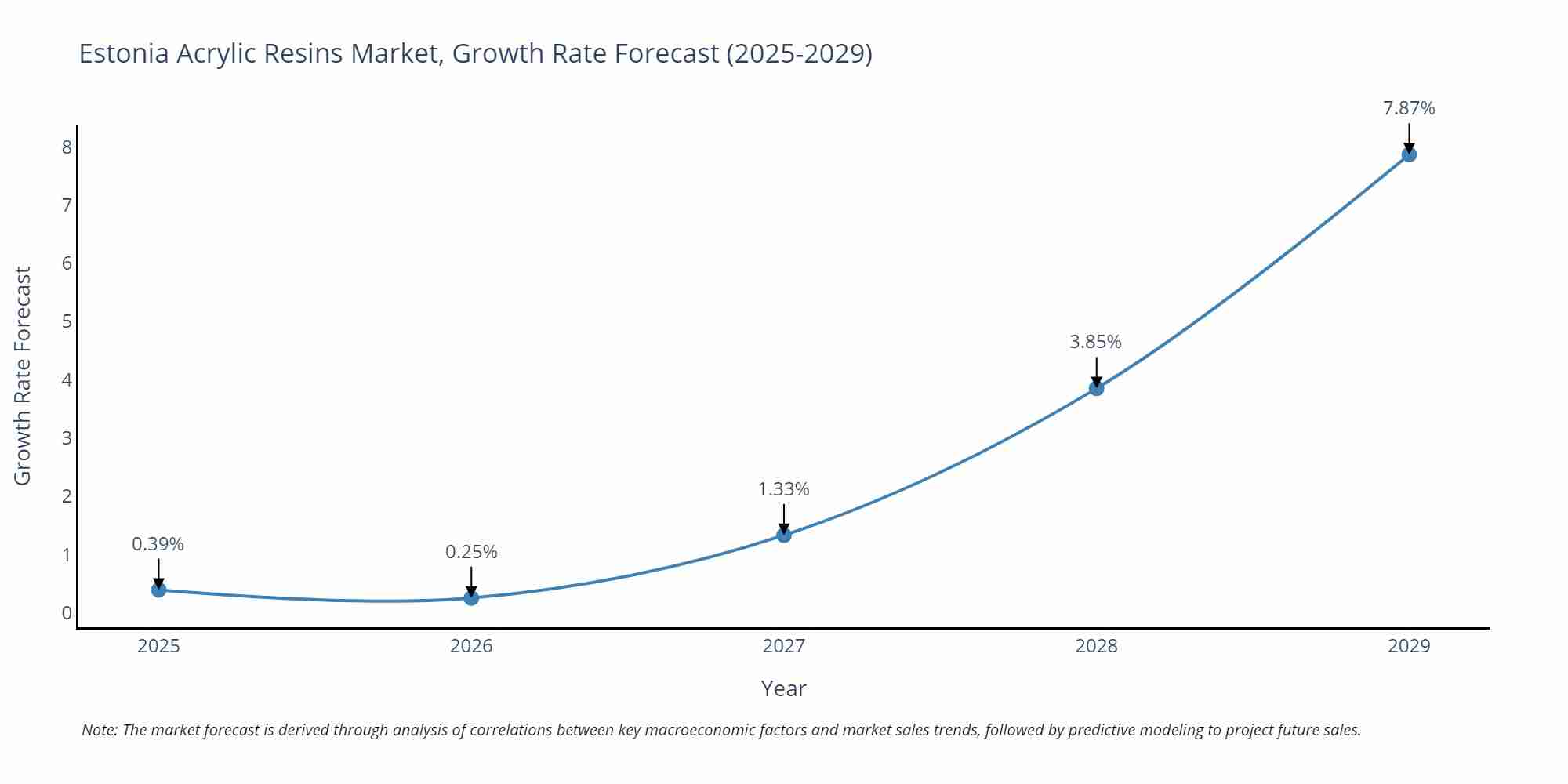 Estonia Acrylic Resins Market Growth Rate