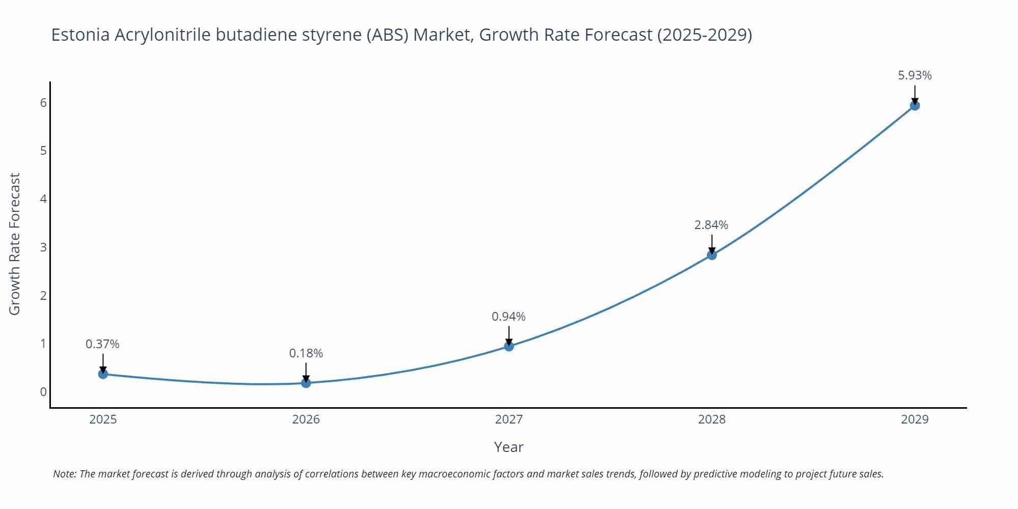 Estonia Acrylonitrile butadiene styrene (ABS) Market Growth Rate