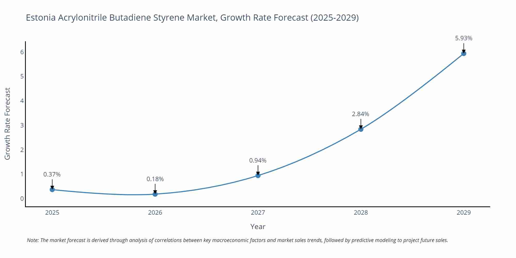 Estonia Acrylonitrile Butadiene Styrene Market Growth Rate