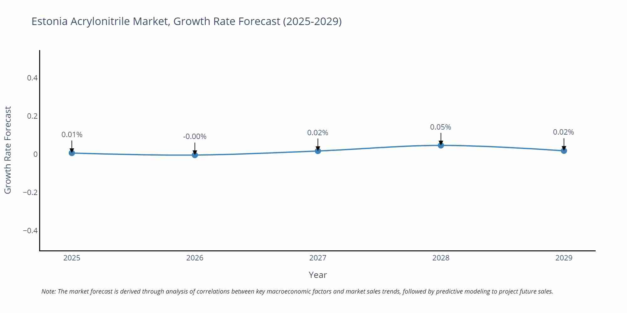 Estonia Acrylonitrile Market Growth Rate