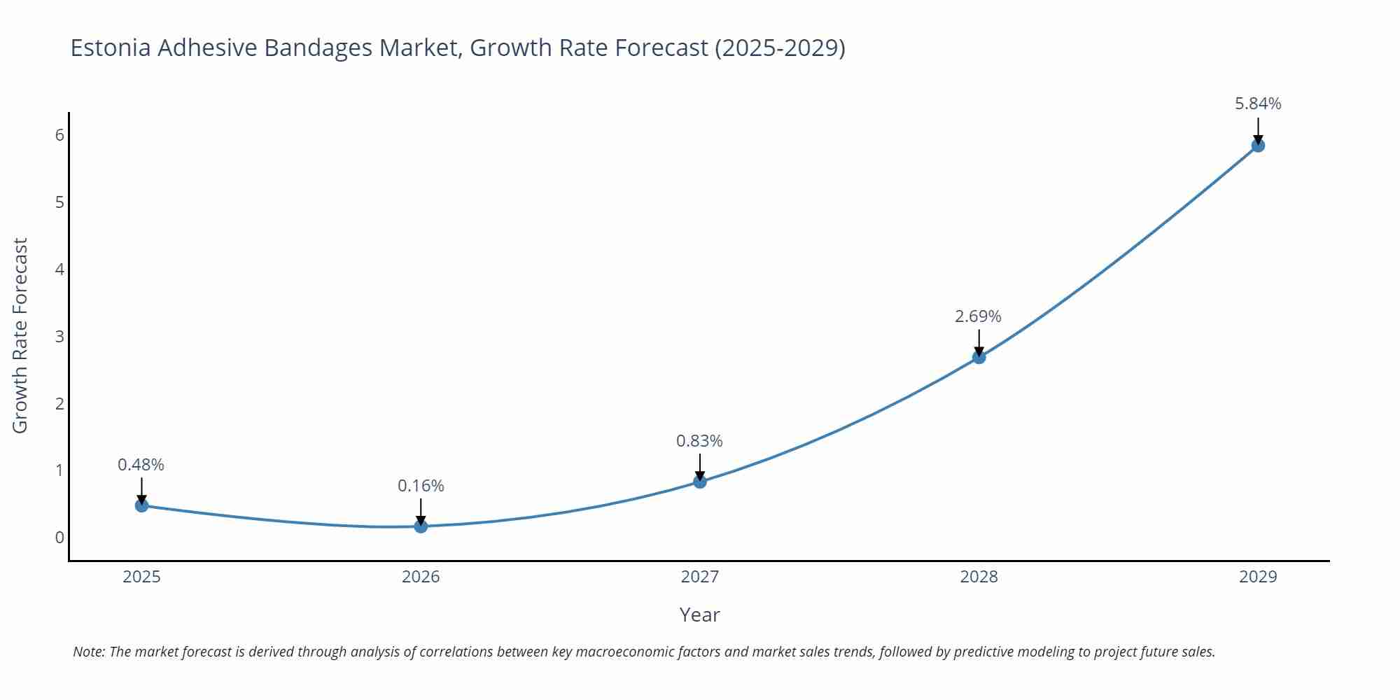 Estonia Adhesive Bandages Market Growth Rate
