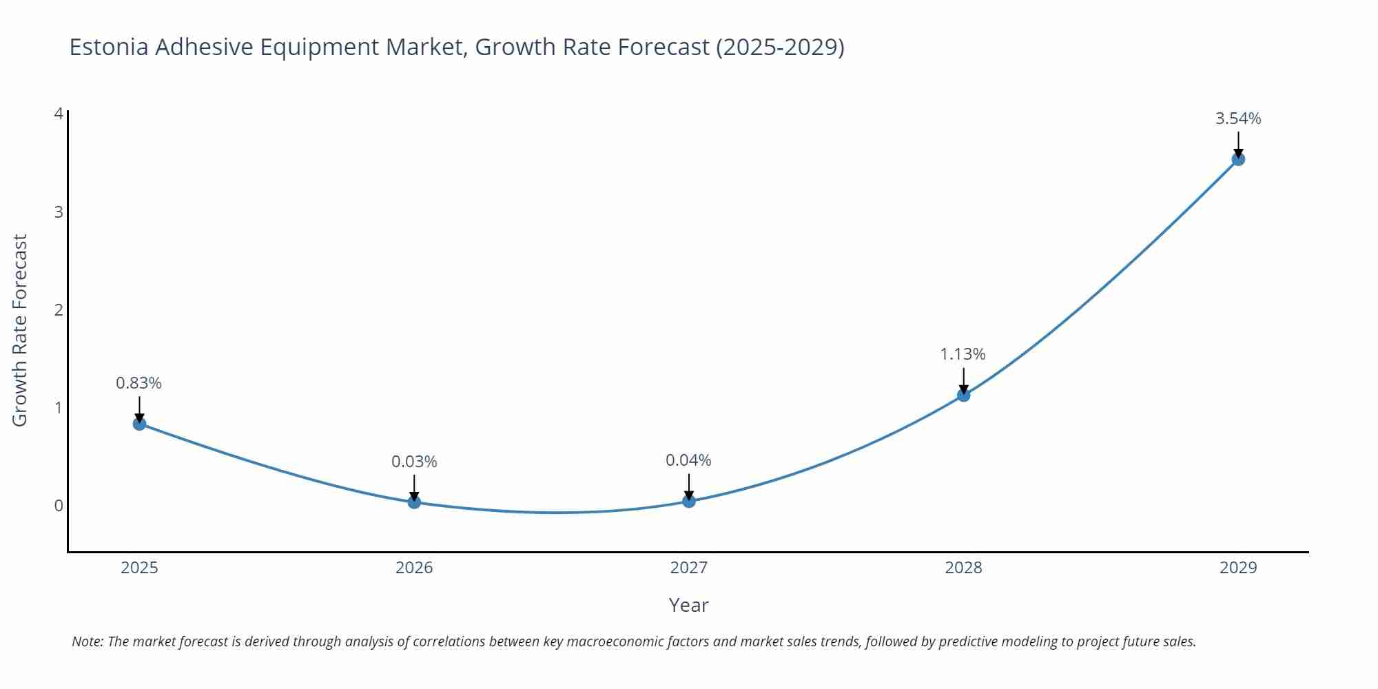 Estonia Adhesive Equipment Market Size Growth Rate