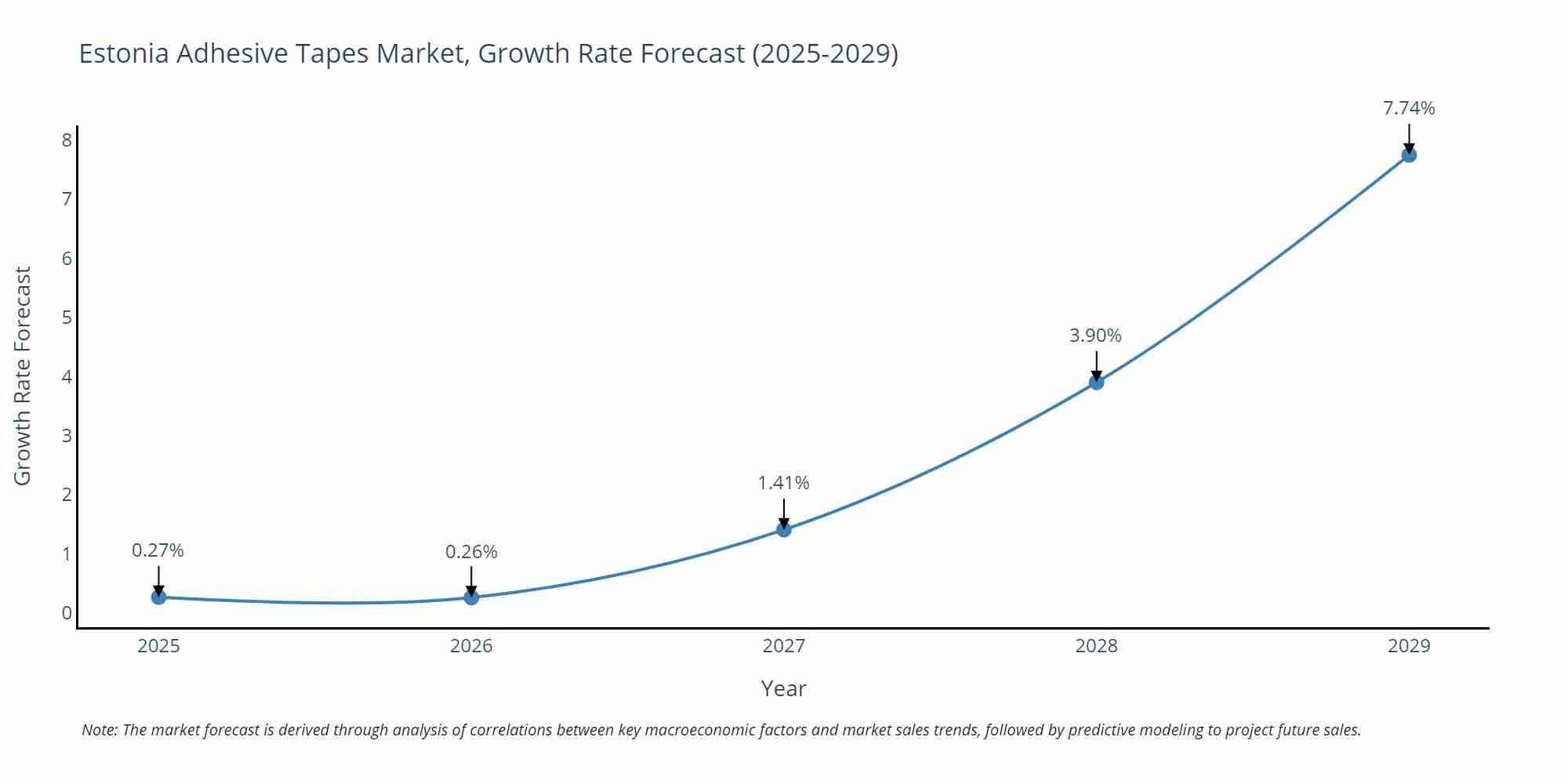 Estonia Adhesive Tapes Market Size Growth Rate