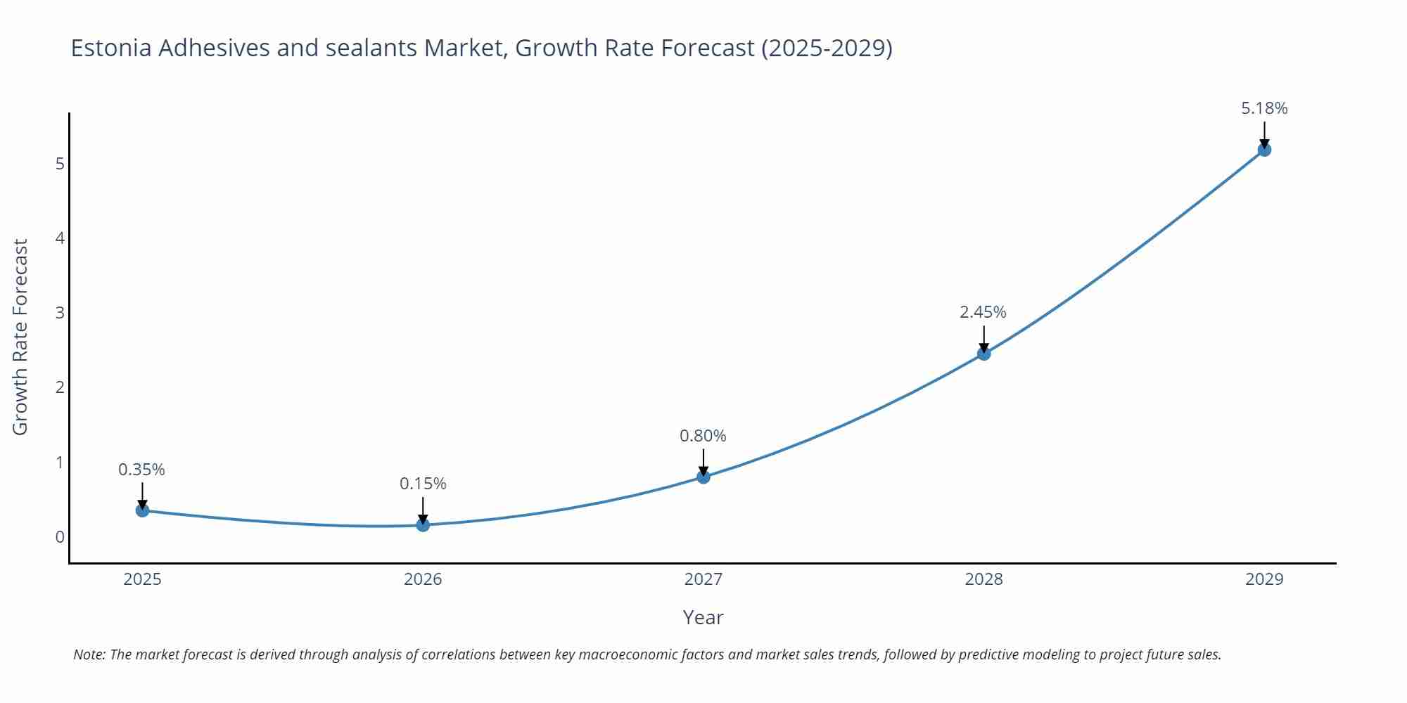 Estonia Adhesives and sealants Market Growth Rate