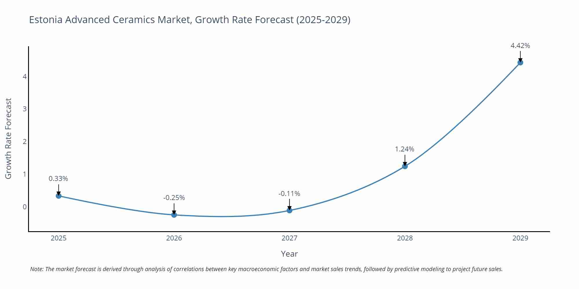 Estonia Advanced Ceramics Market Growth Rate