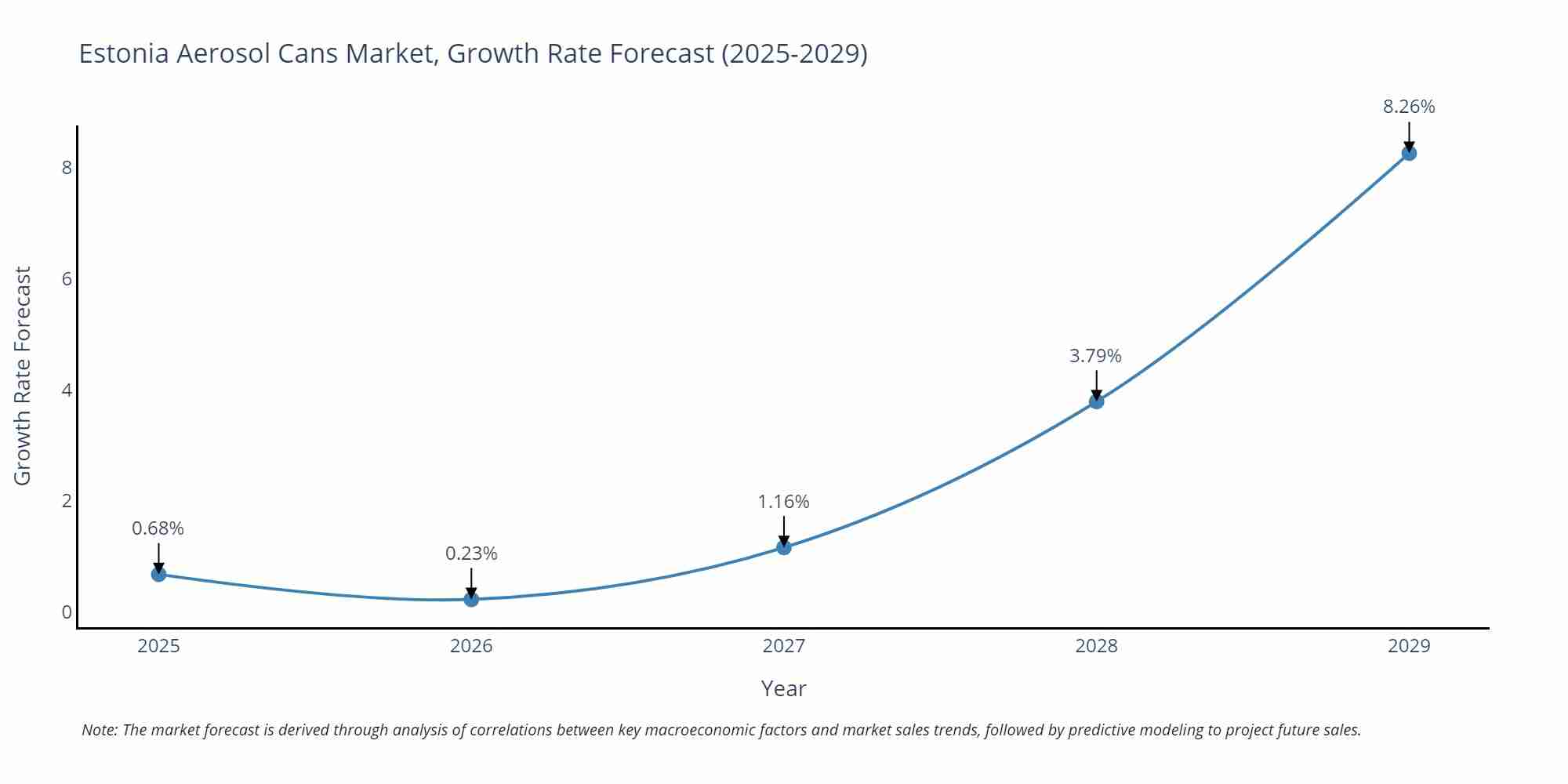 Estonia Aerosol Cans Market Size Growth Rate