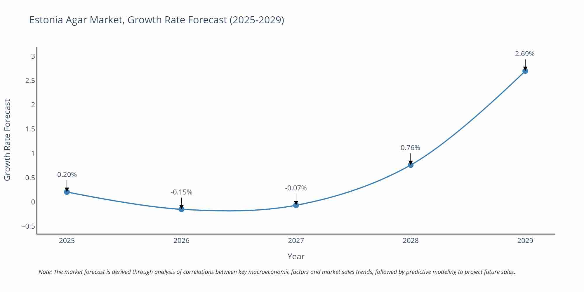 Estonia Agar Market Growth Rate