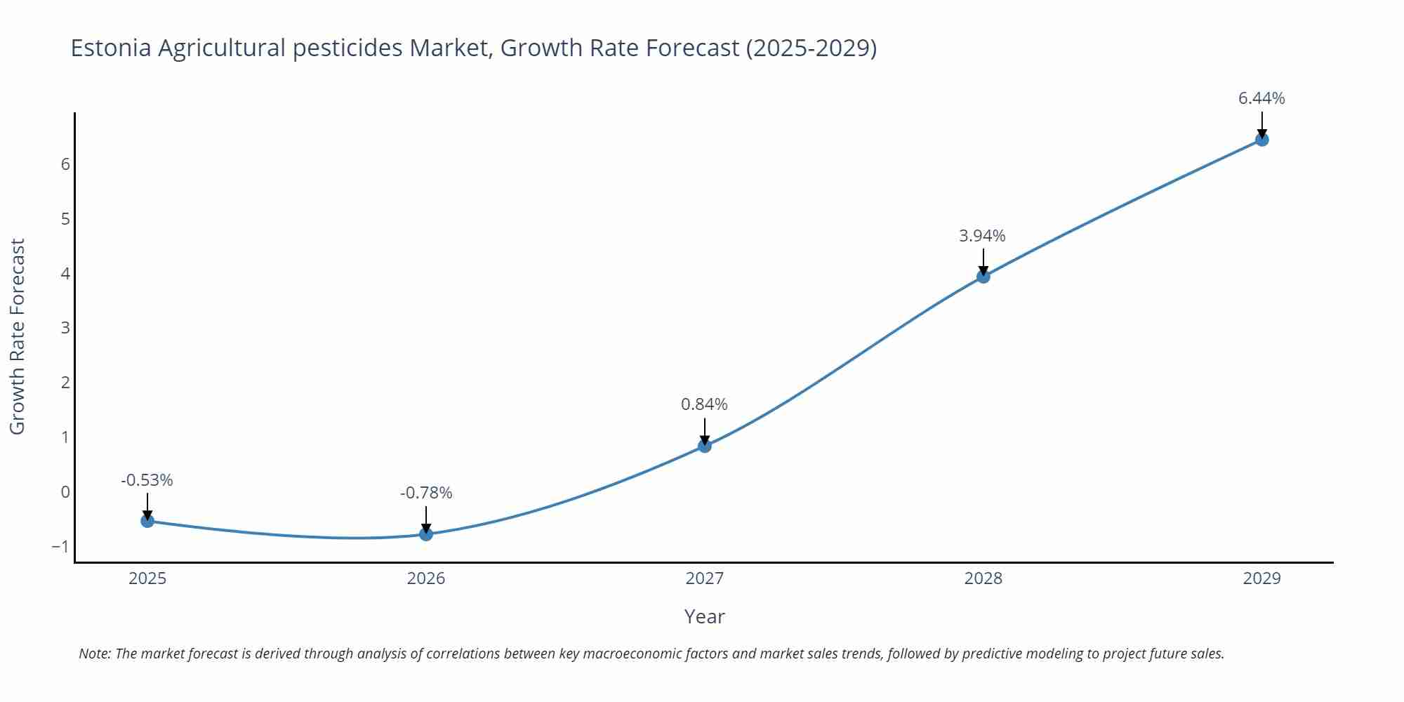 Estonia Agricultural pesticides Market Size Growth Rate