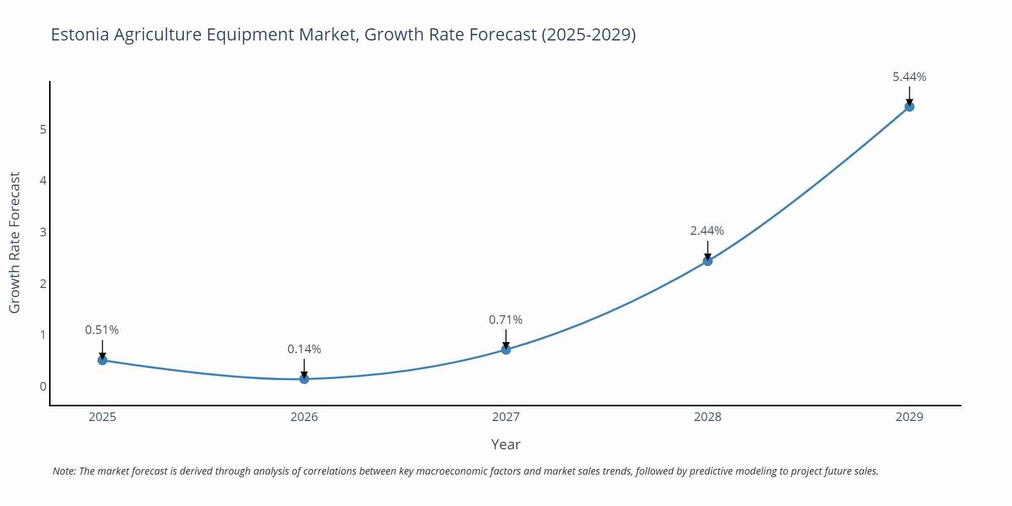 Estonia Agriculture Equipment Market Size Growth Rate