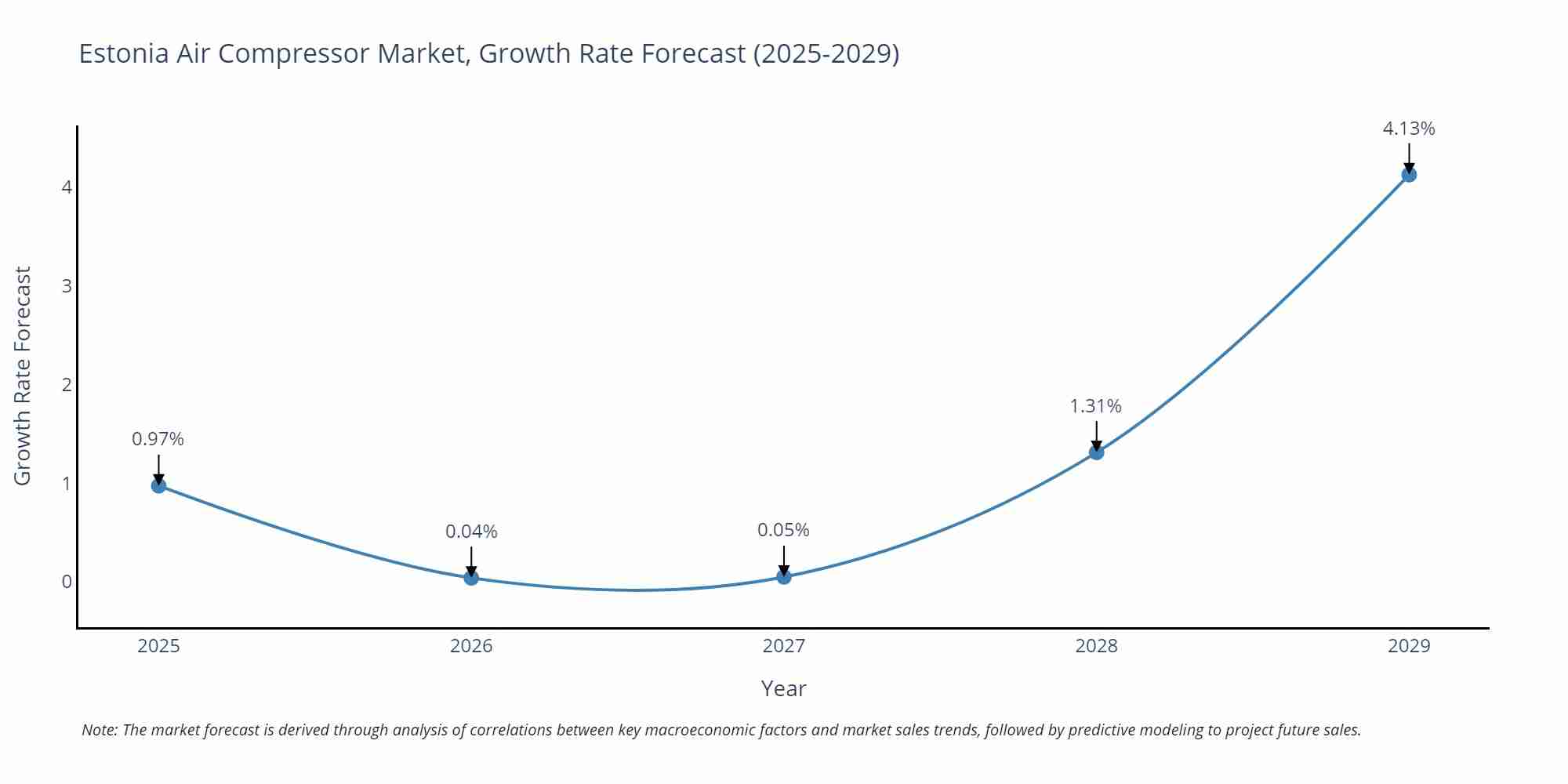 Estonia Air Compressor Market Size Growth Rate