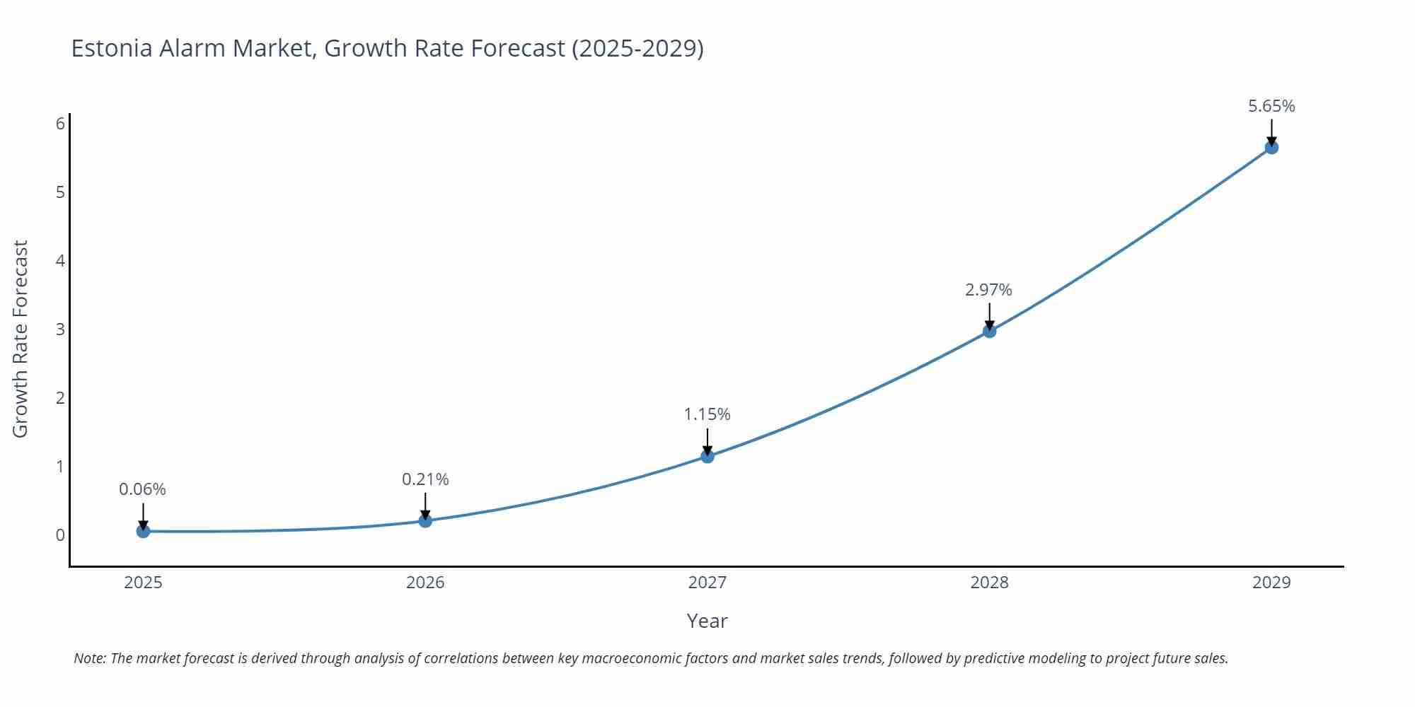 Estonia Alarm Market Growth Rate