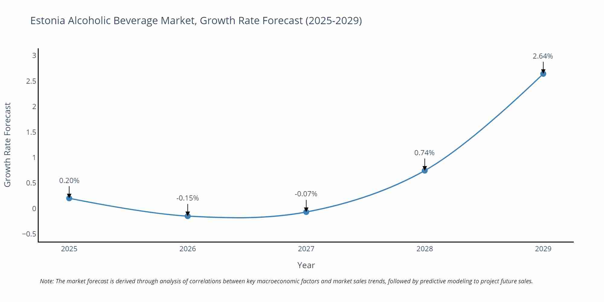 Estonia Alcoholic Beverage Market Growth Rate
