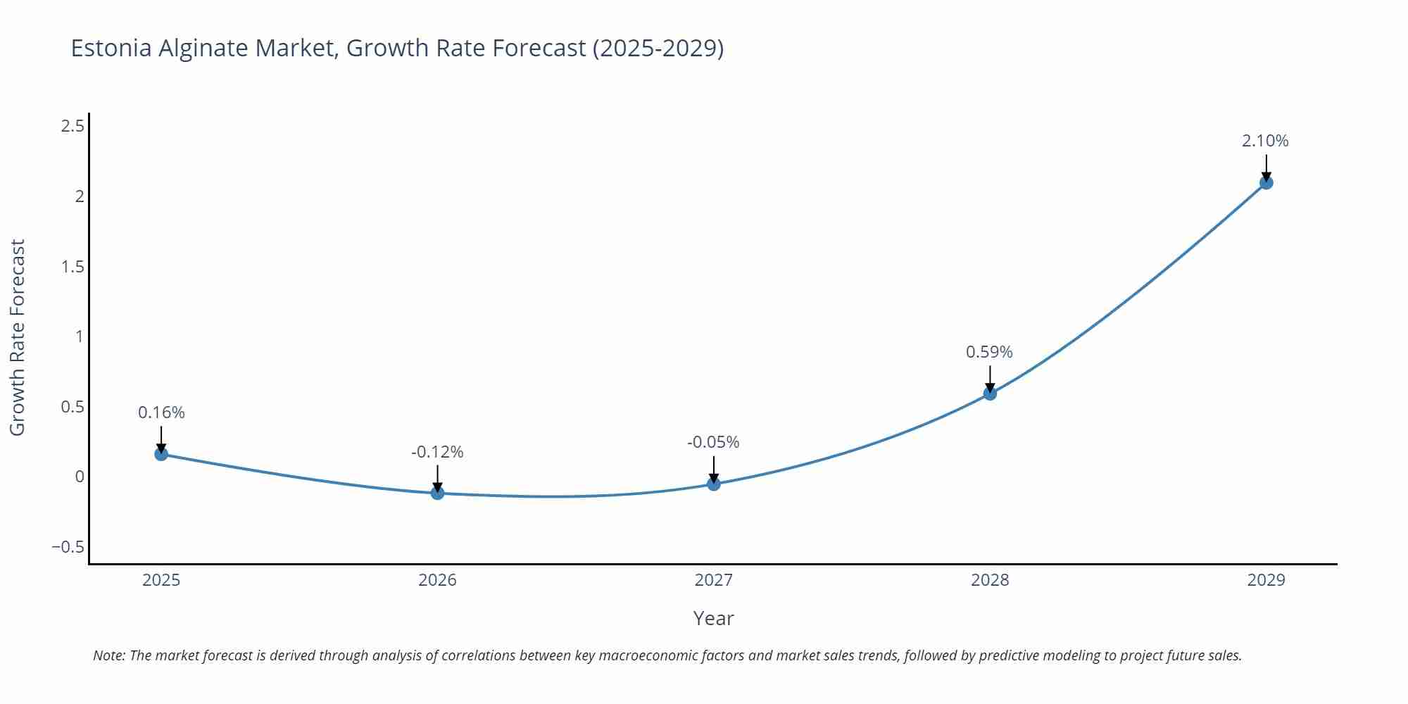 Estonia Alginate Market Growth Rate