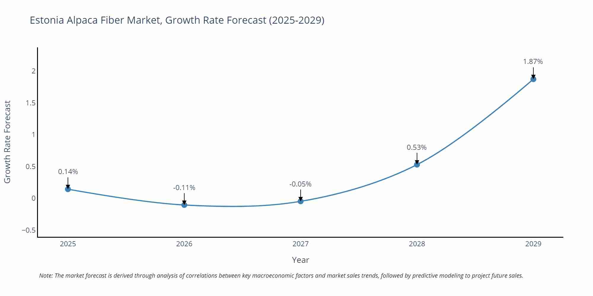 Estonia Alpaca Fiber Market Growth Rate