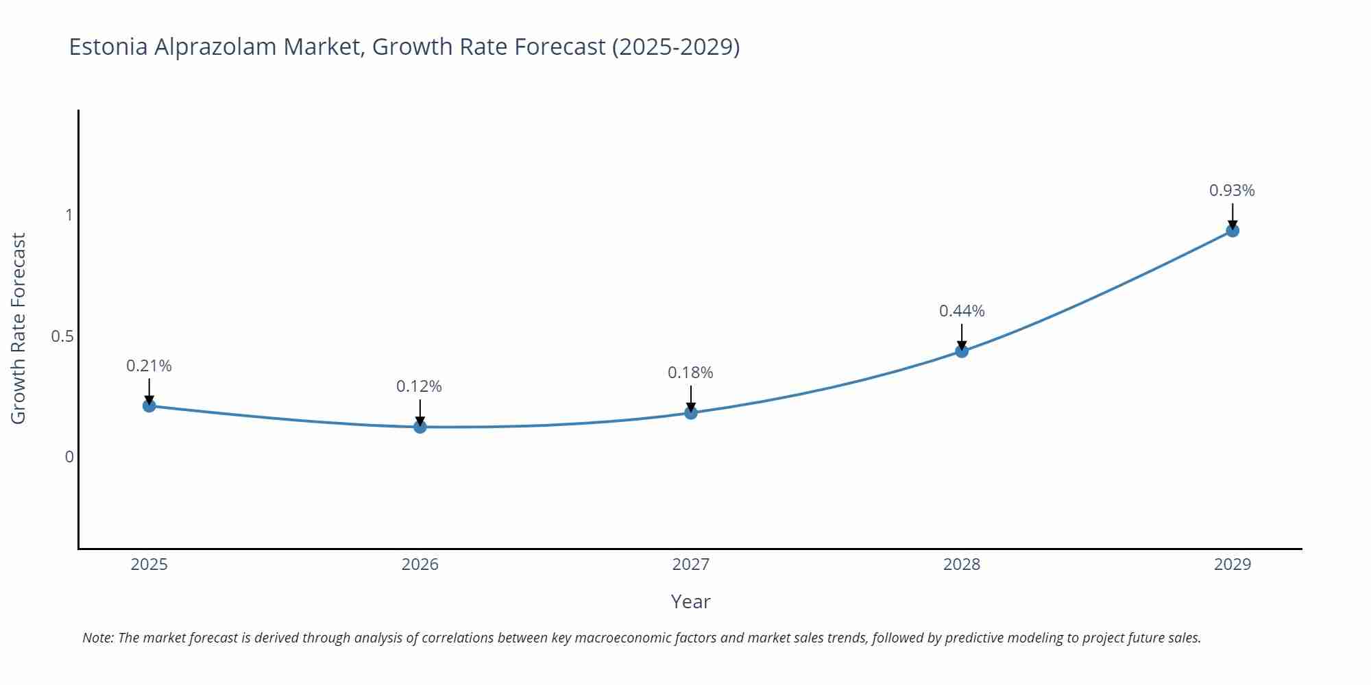 Estonia Alprazolam Market Growth Rate