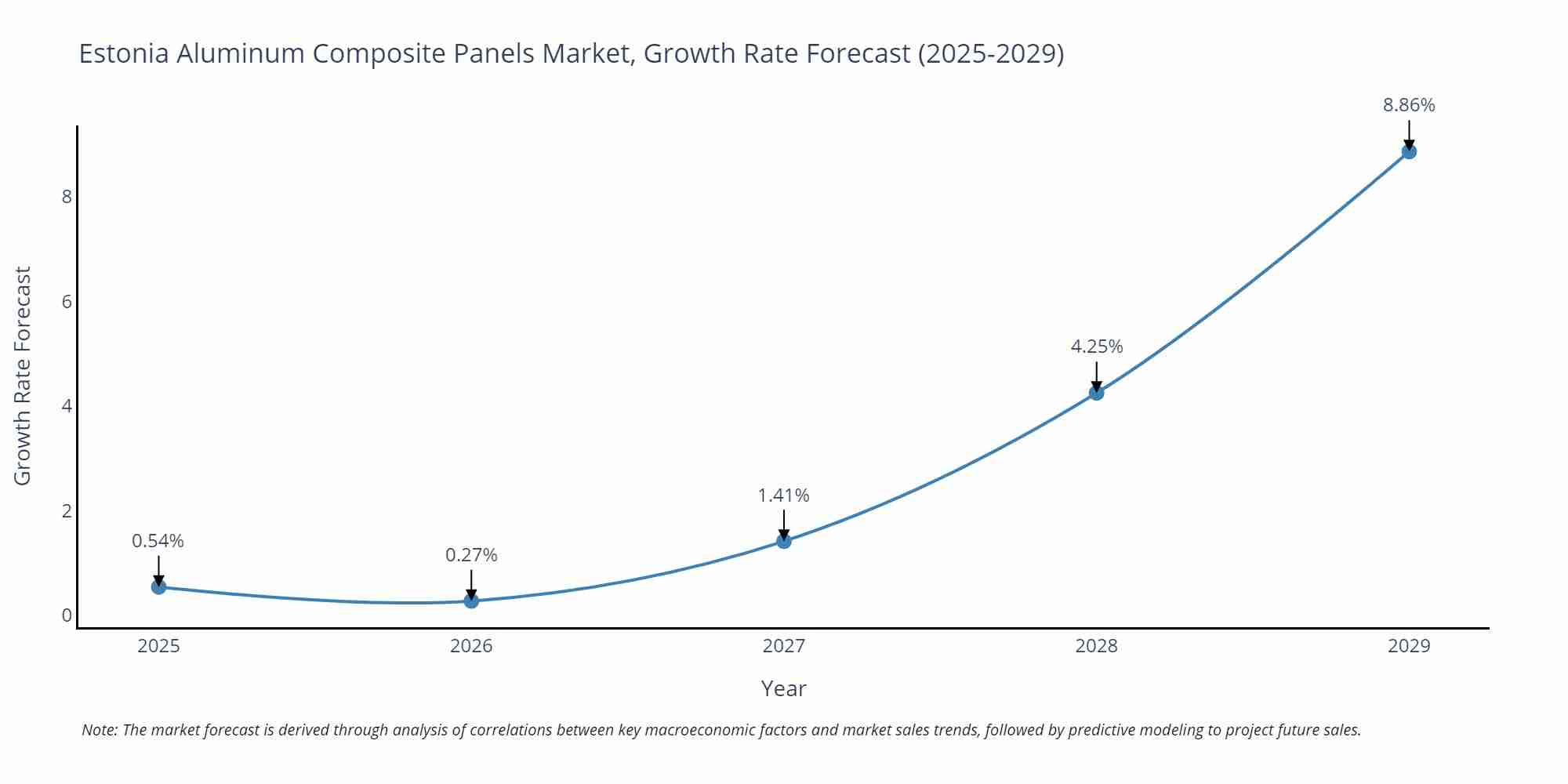Estonia Aluminum Composite Panels Market Growth Rate