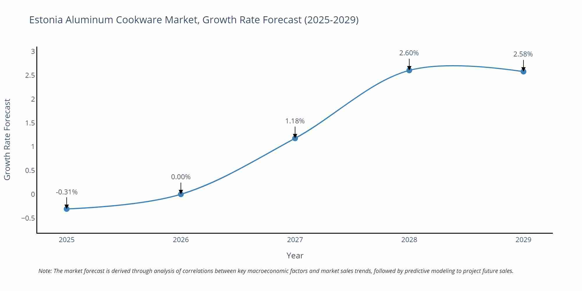 Estonia Aluminum Cookware Market Growth Rate