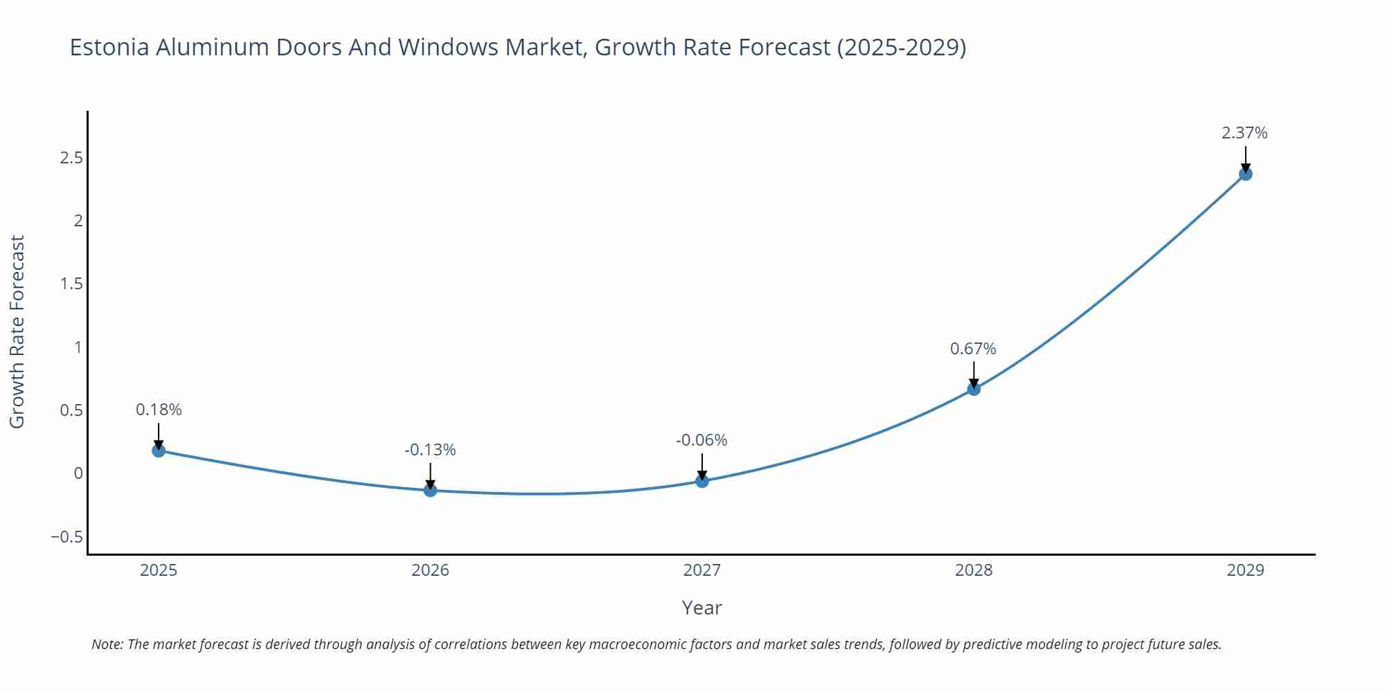 Estonia Aluminum Doors And Windows Market Growth Rate