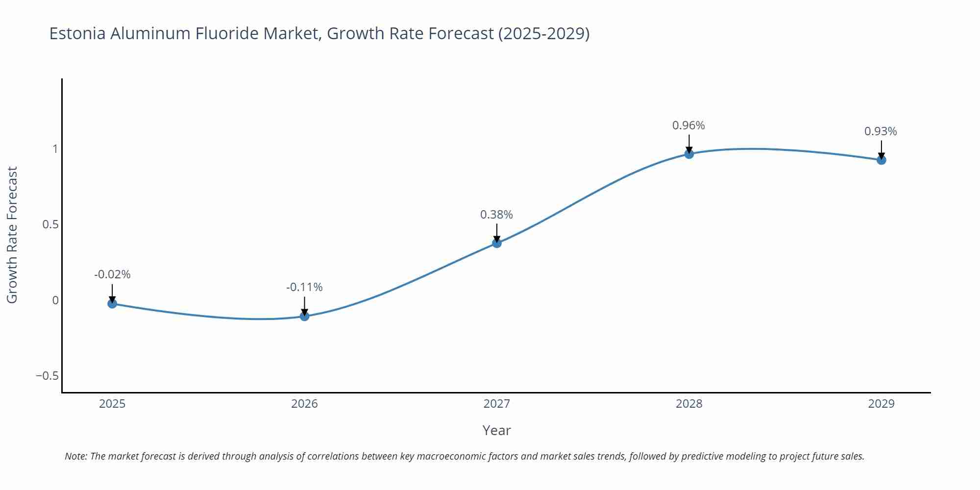 Estonia Aluminum Fluoride Market Growth Rate