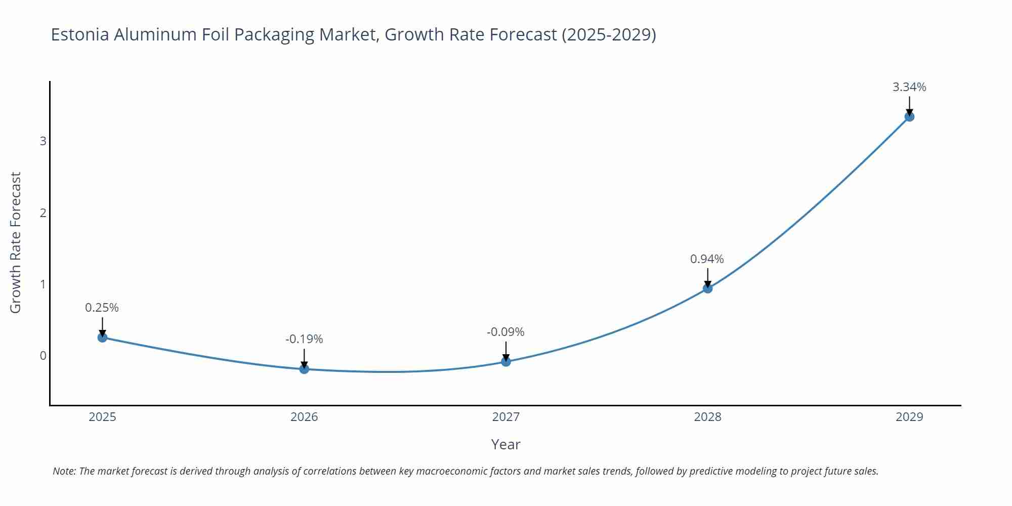 Estonia Aluminum Foil Packaging Market Growth Rate