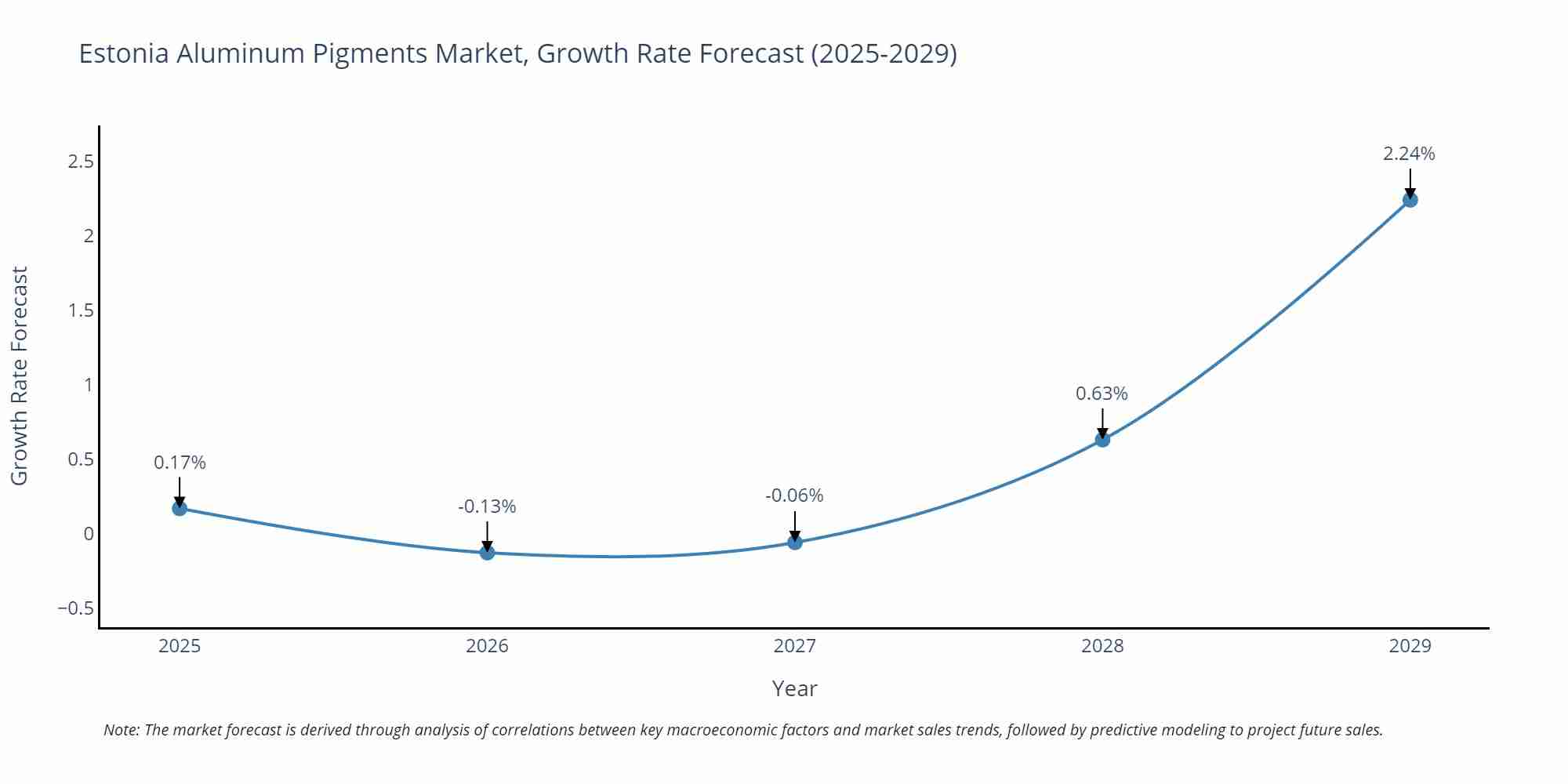 Estonia Aluminum Pigments Market Size Growth Rate