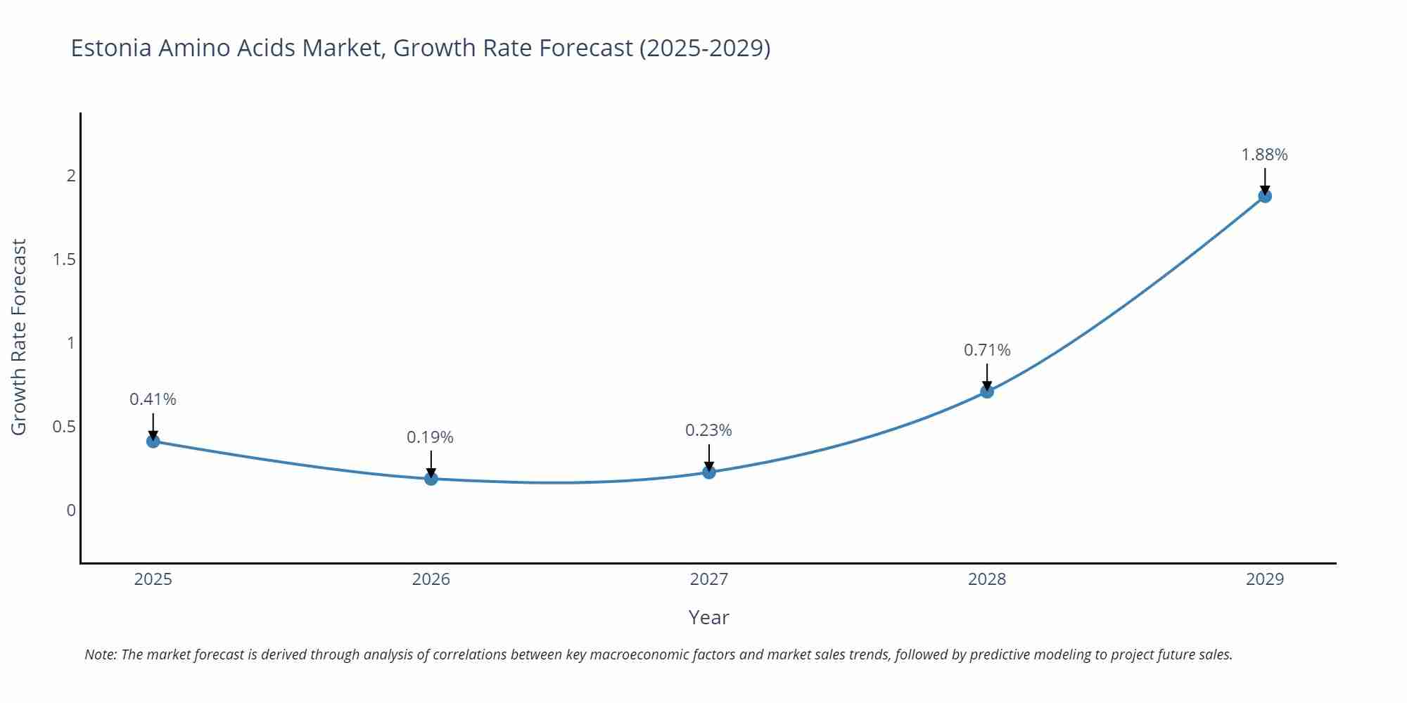 Estonia Amino Acids Market Growth Rate