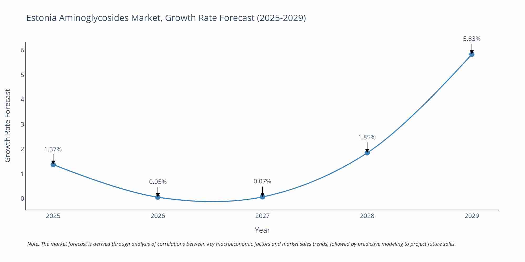 Estonia Aminoglycosides Market Growth Rate
