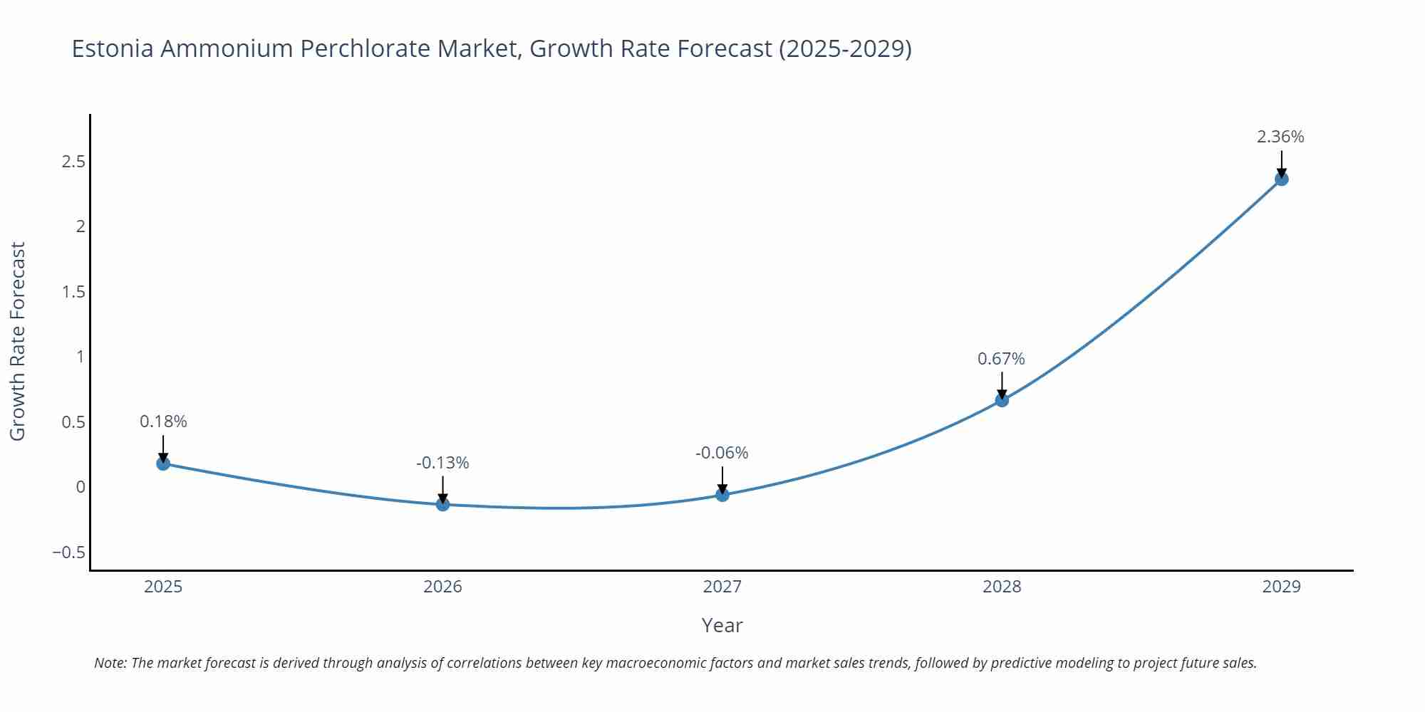 Estonia Ammonium Perchlorate Market Growth Rate