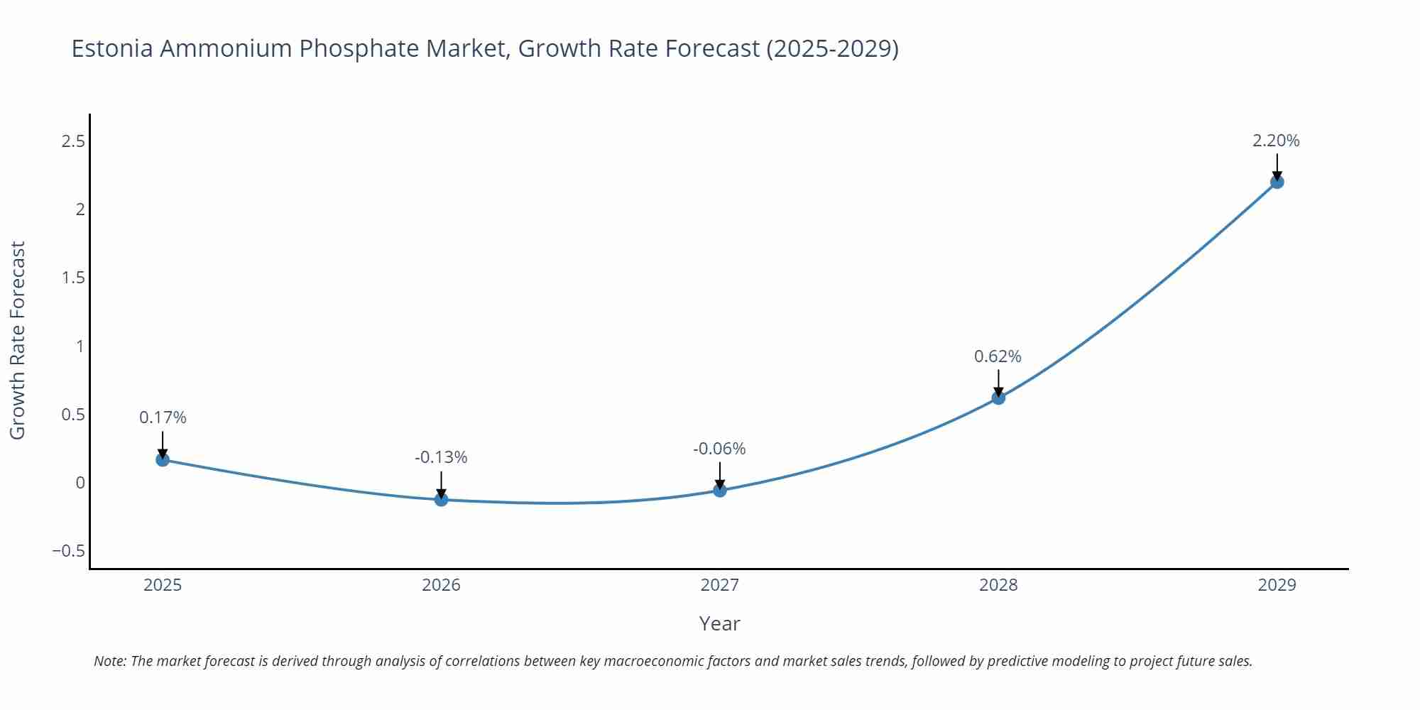 Estonia Ammonium Phosphate Market Growth Rate