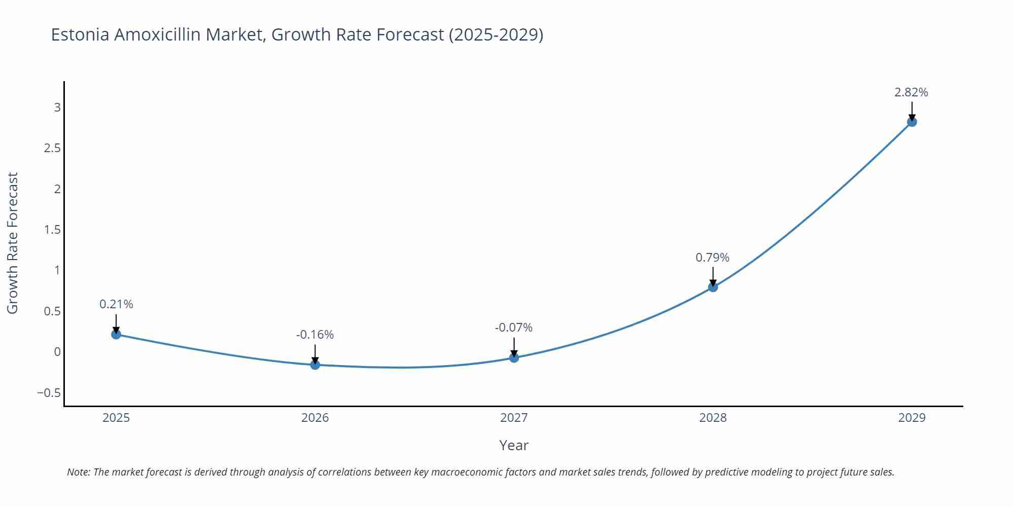 Estonia Amoxicillin Market Growth Rate
