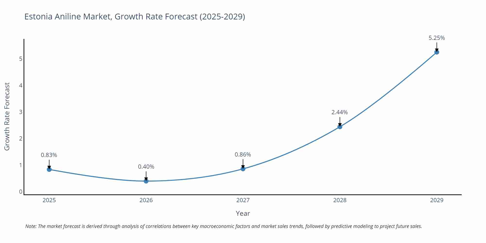 Estonia Aniline Market Growth Rate