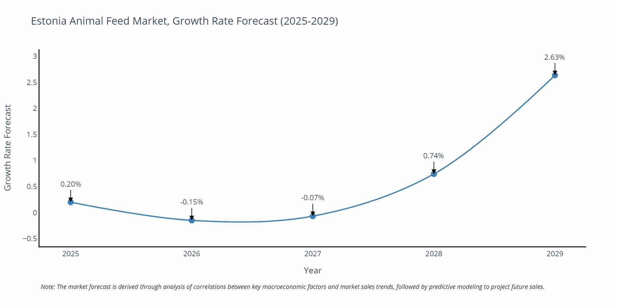 Estonia Animal Feed Market Size Growth Rate