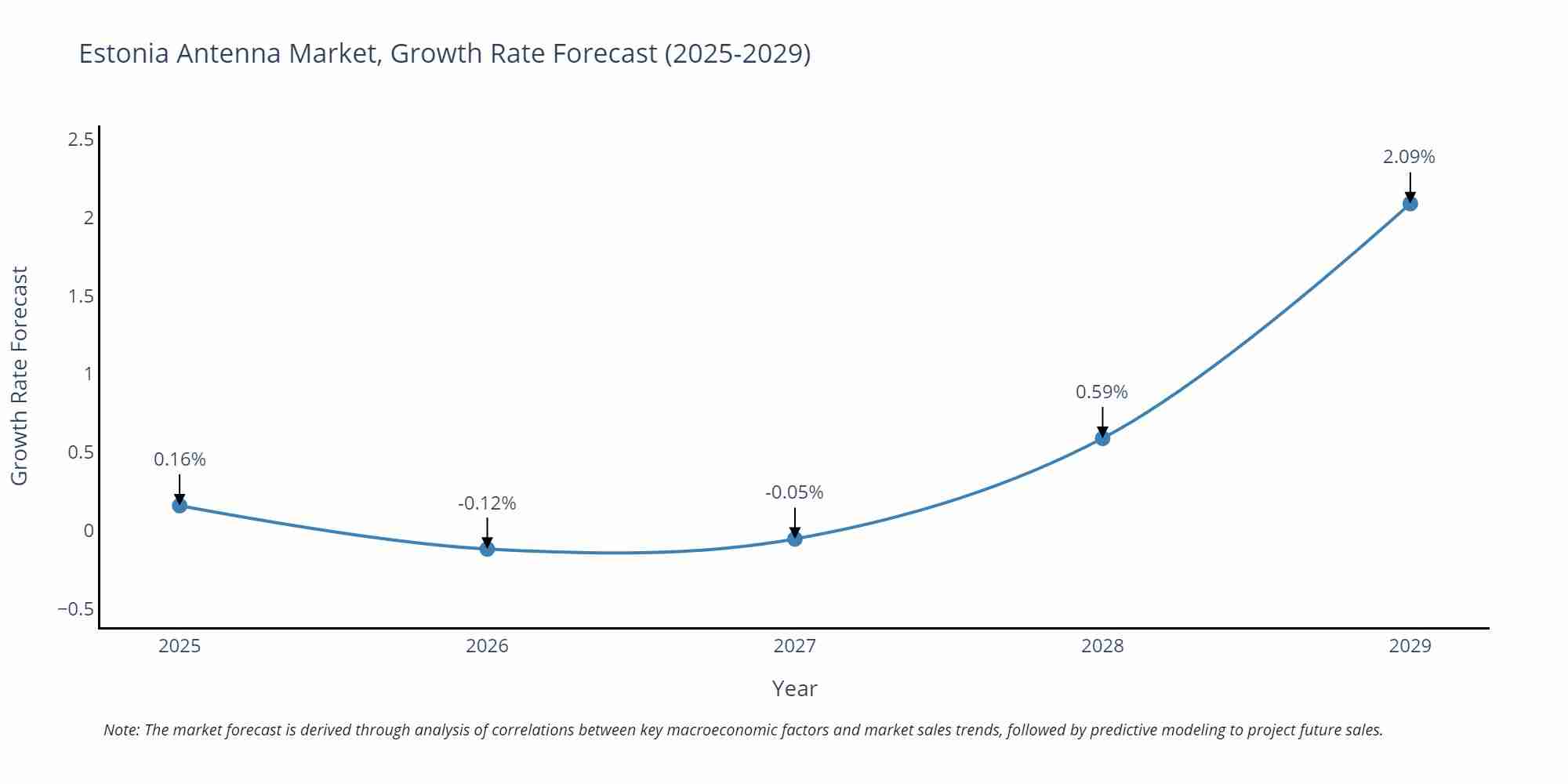 Estonia Antenna Market Size Growth Rate
