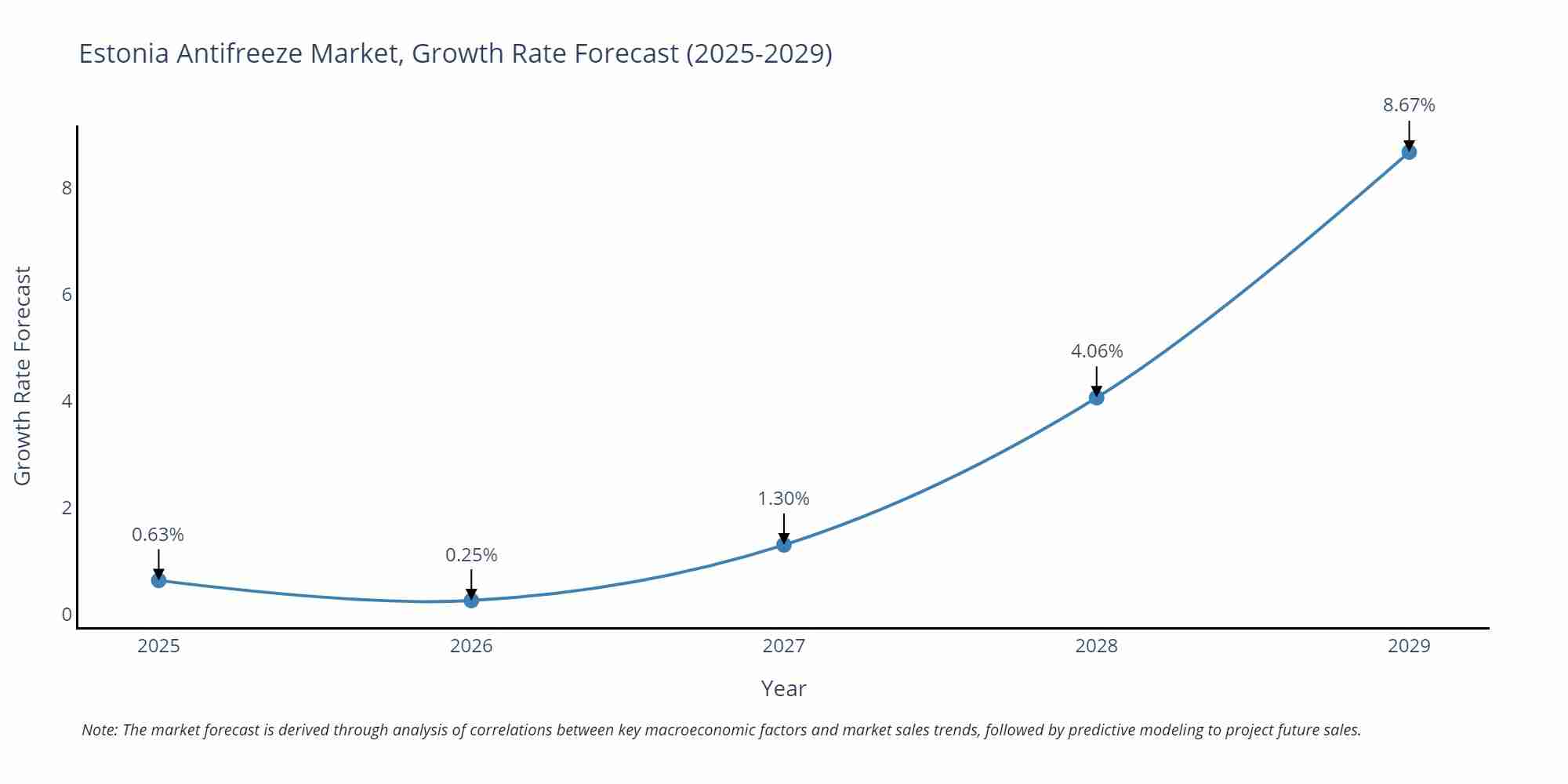 Estonia Antifreeze Market Growth Rate