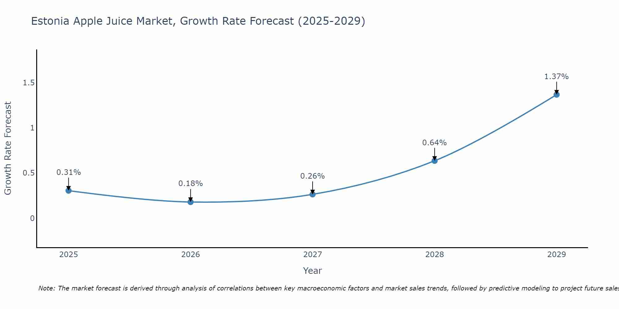 Estonia Apple Juice Market Growth Rate
