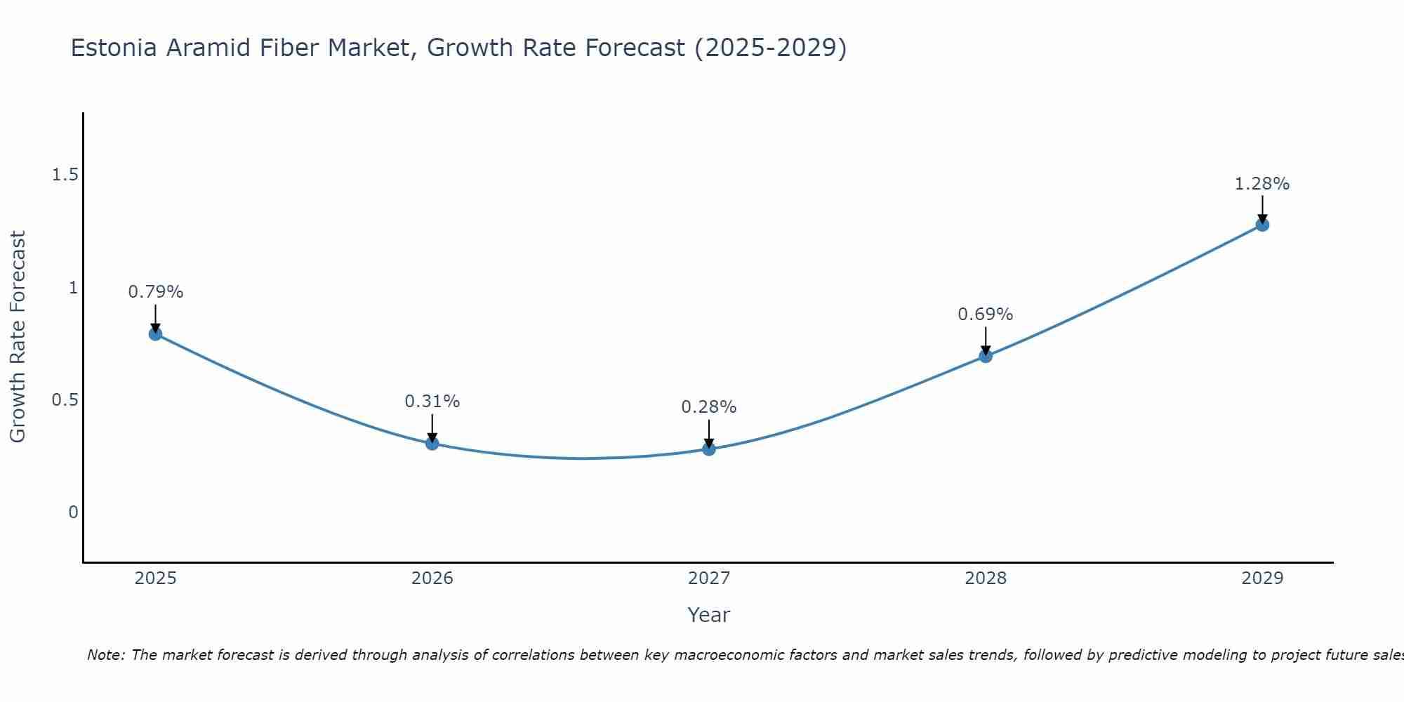 Estonia Aramid Fiber Market Growth Rate
