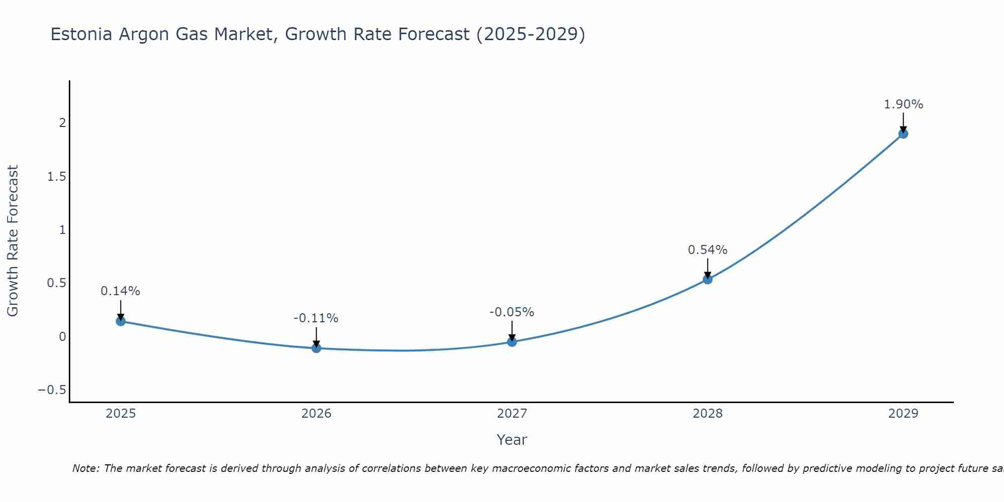 Estonia Argon Gas Market Size Growth Rate