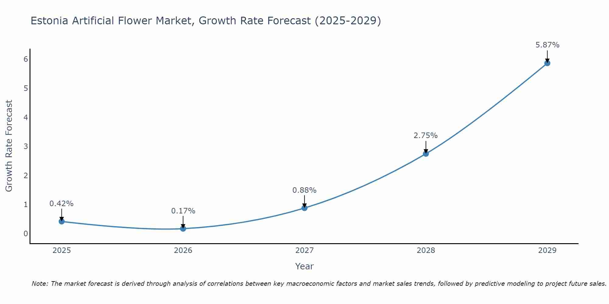 Estonia Artificial Flower Market Size Growth Rate