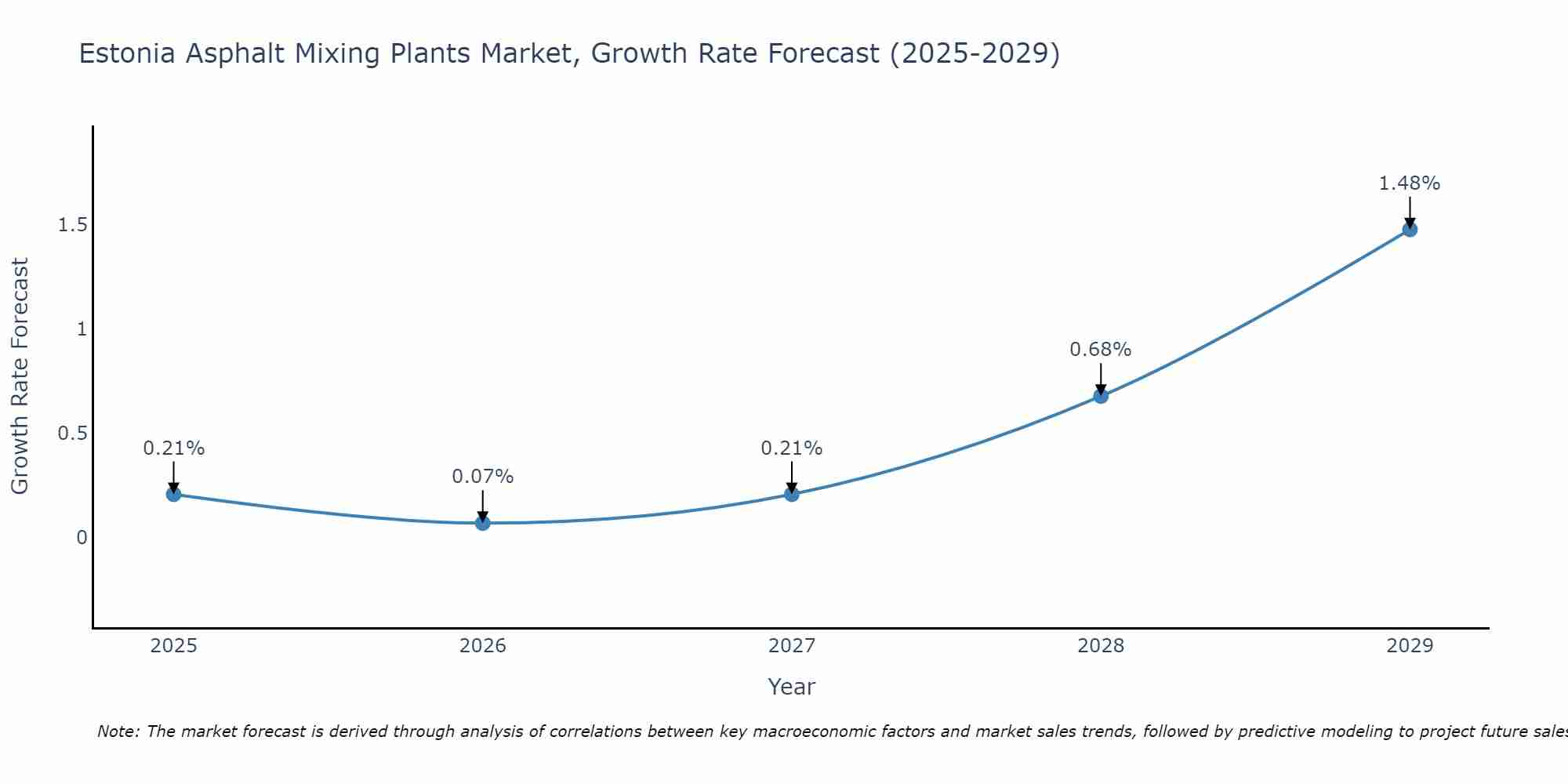 Estonia Asphalt Mixing Plants Market Growth Rate