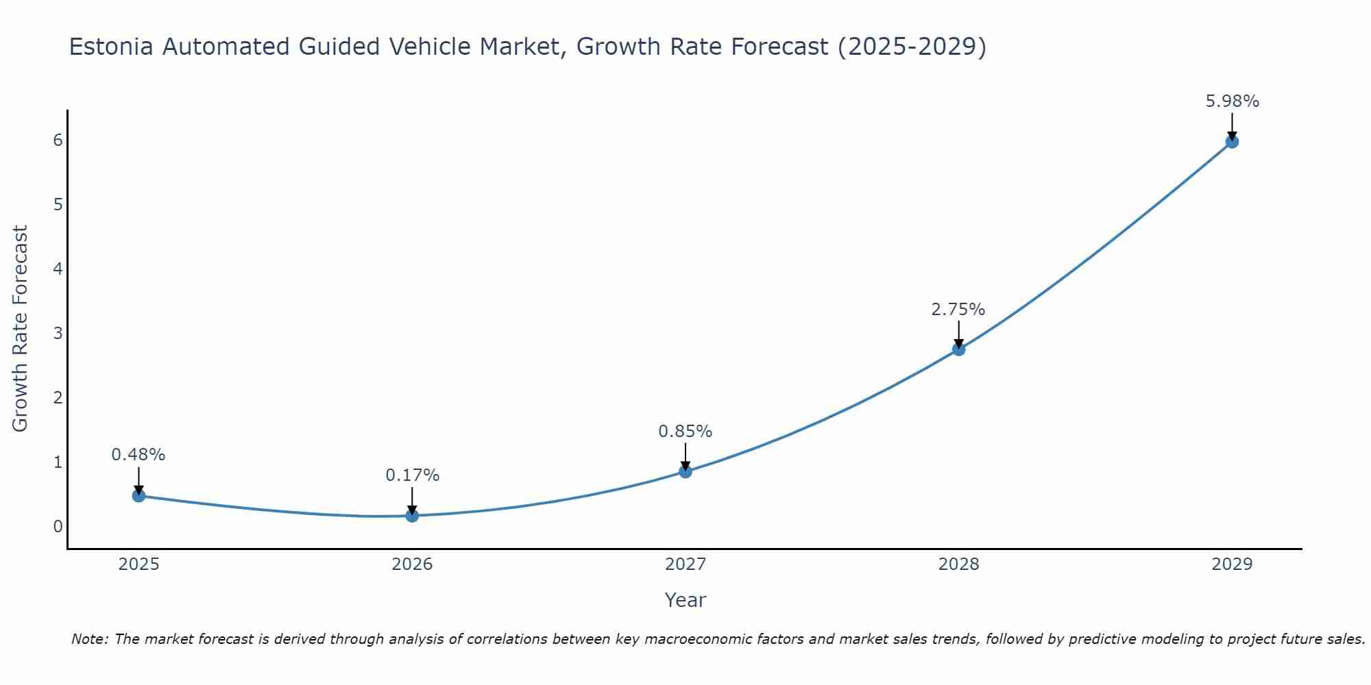 Estonia Automated Guided Vehicle Market Growth Rate