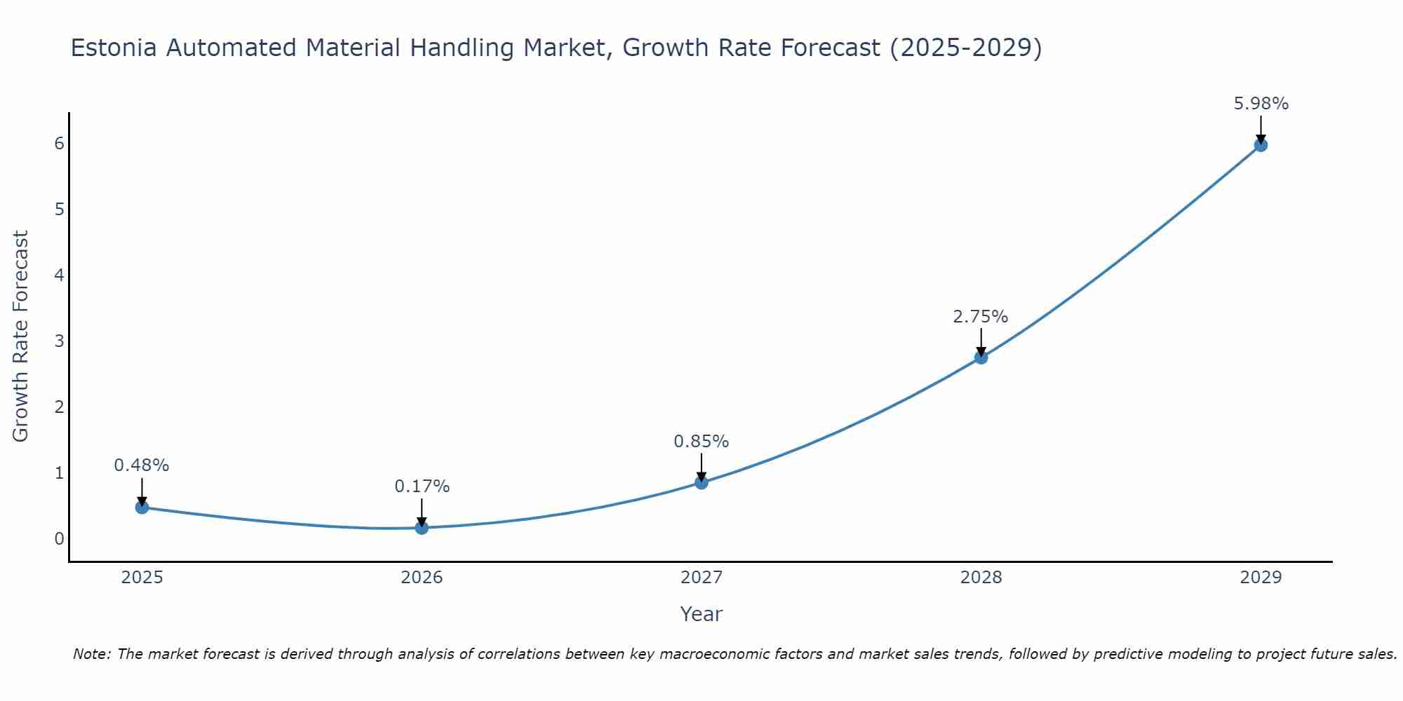 Estonia Automated Material Handling Market Growth Rate