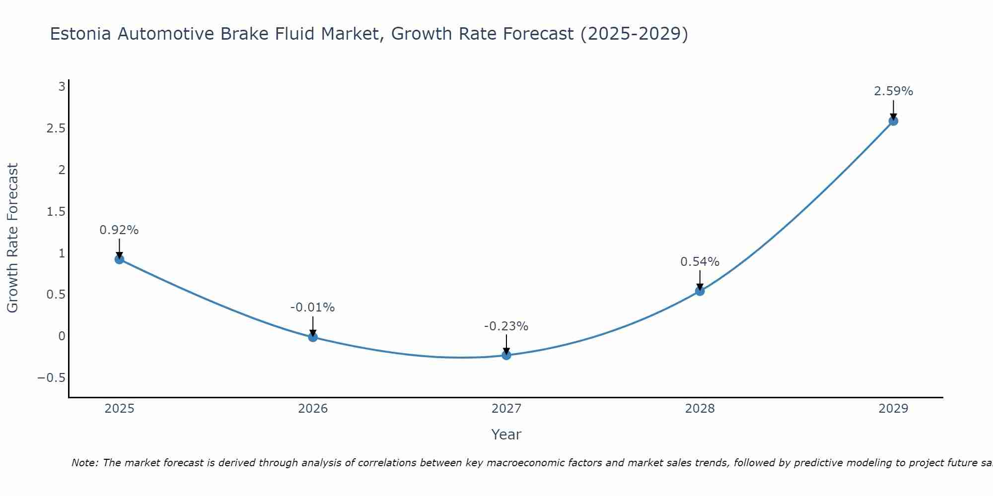 Estonia Automotive Brake Fluid Market Growth Rate