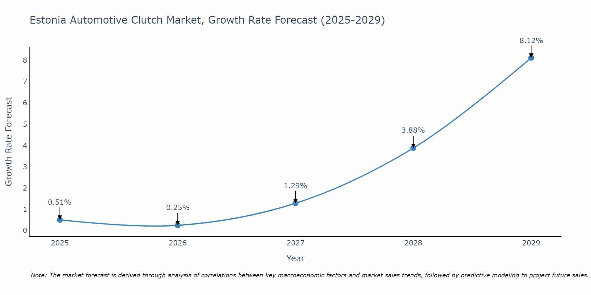 Estonia Automotive Clutch Market Size Growth Rate