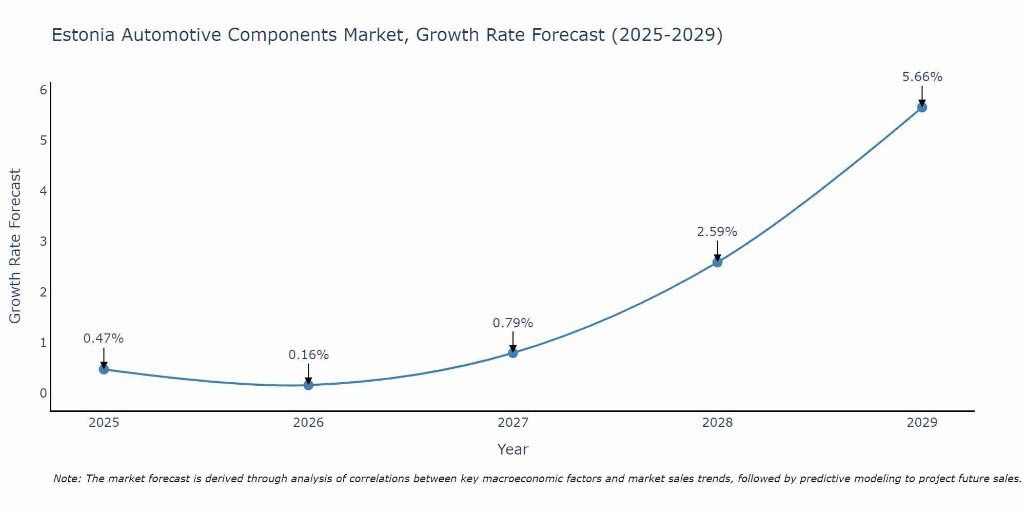 Estonia Automotive Components Market Growth Rate