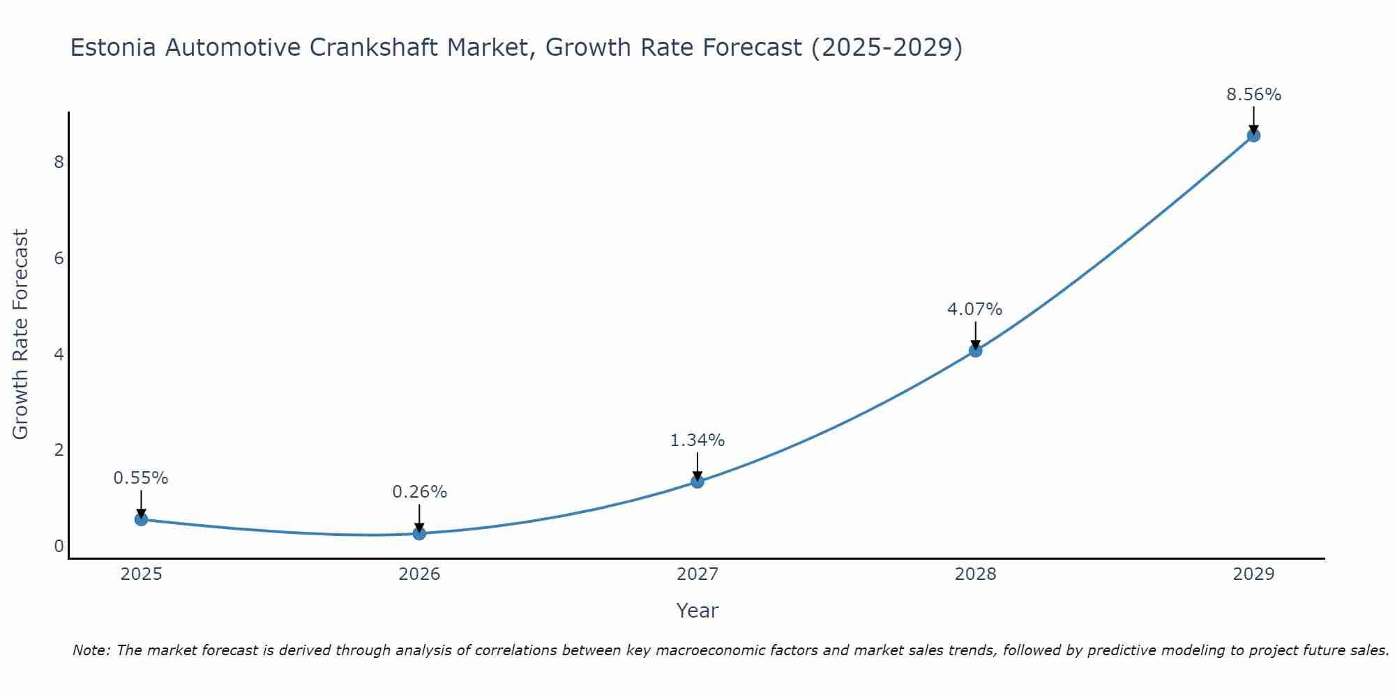 Estonia Automotive Crankshaft Market Growth Rate