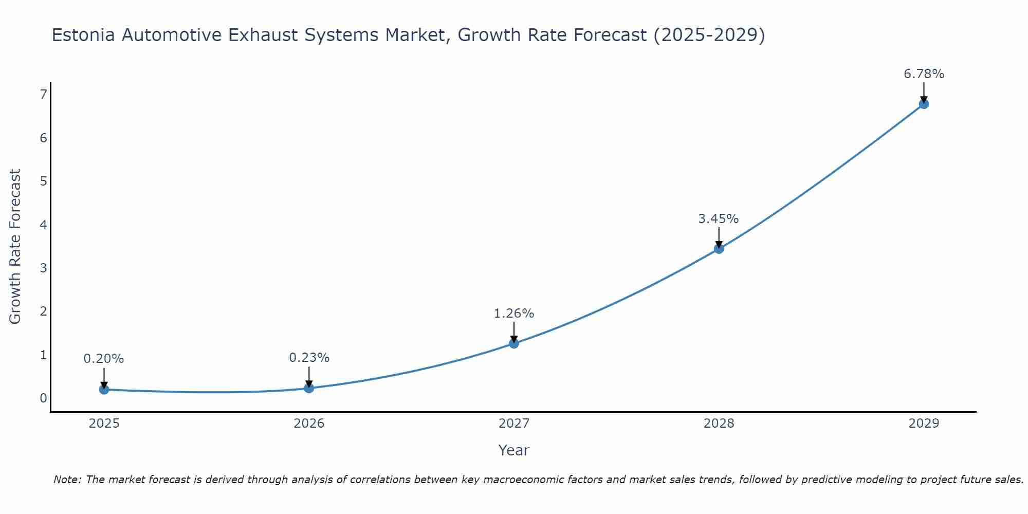 Estonia Automotive Exhaust Systems Market Growth Rate