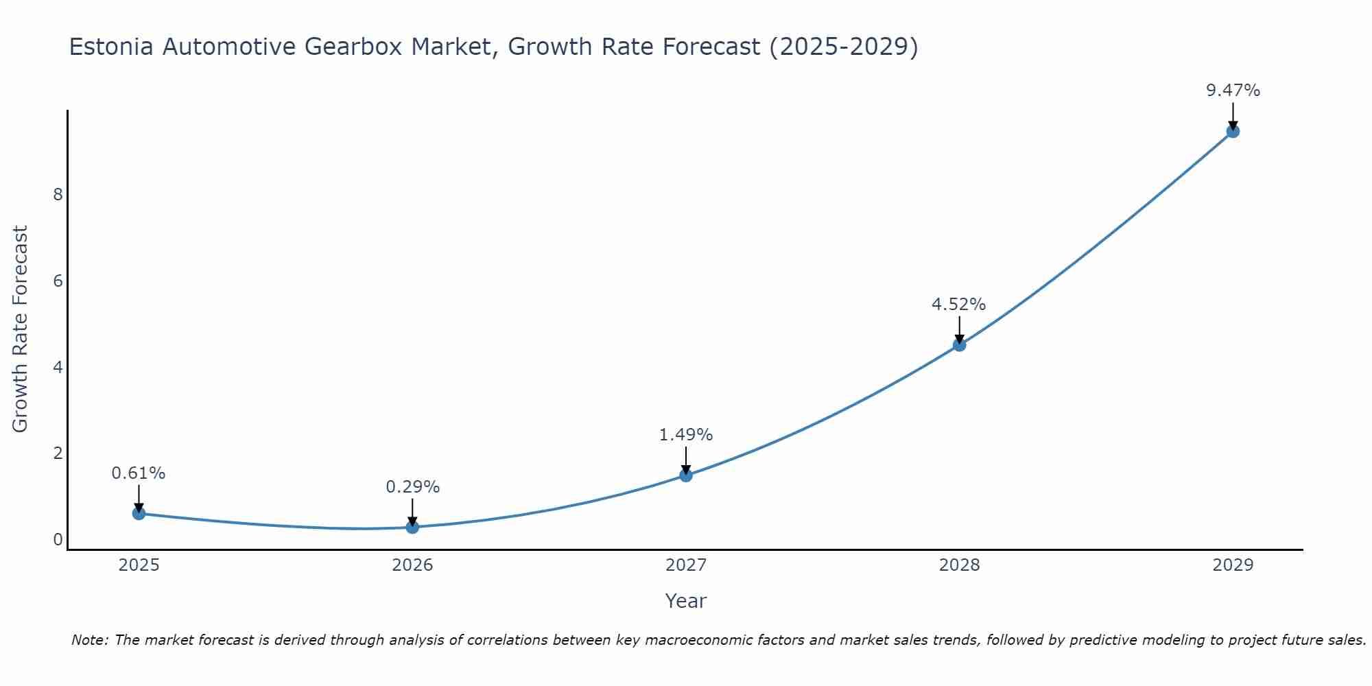 Estonia Automotive Gearbox Market Size Growth Rate