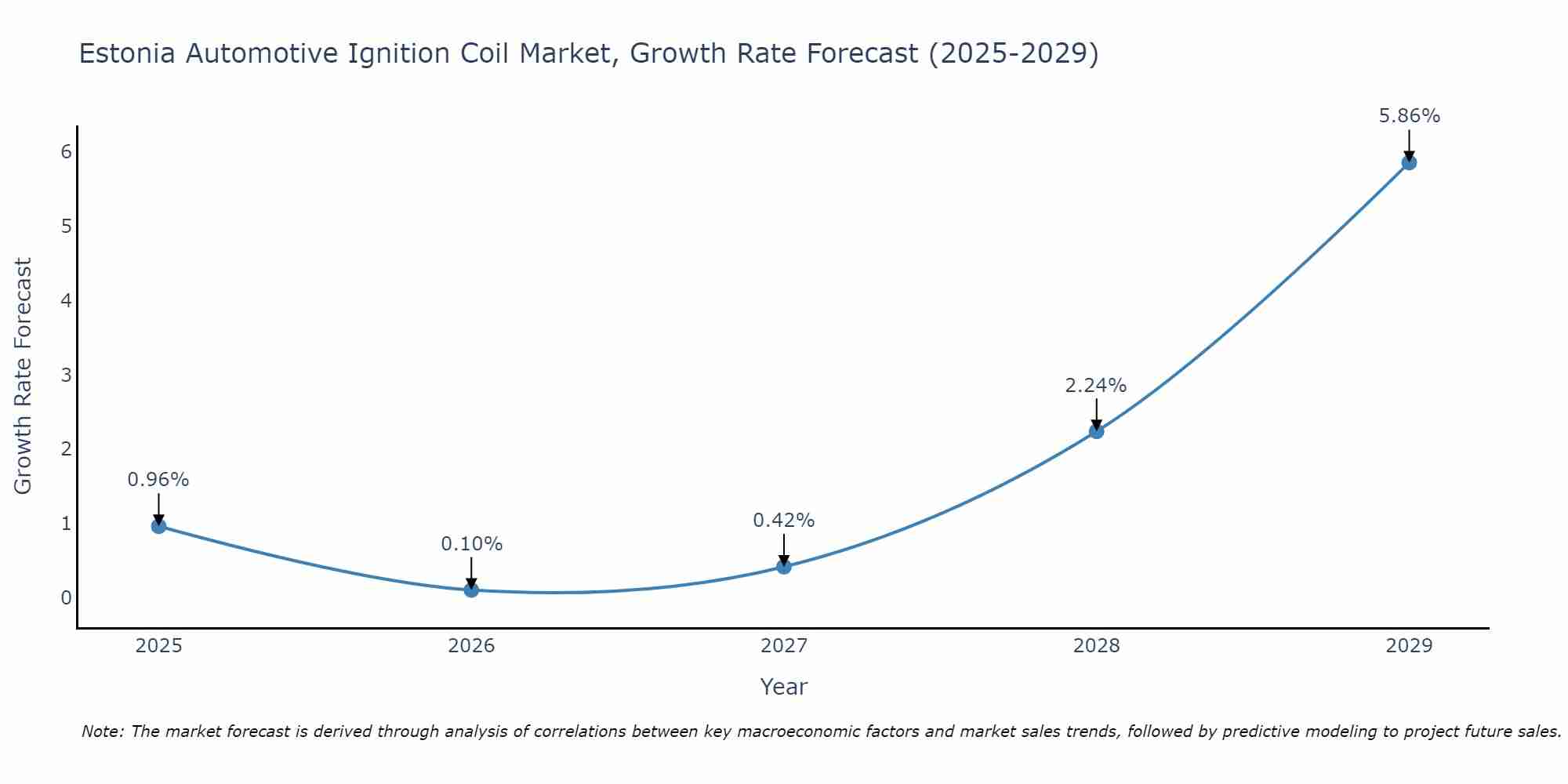 Estonia Automotive Ignition Coil Market Growth Rate