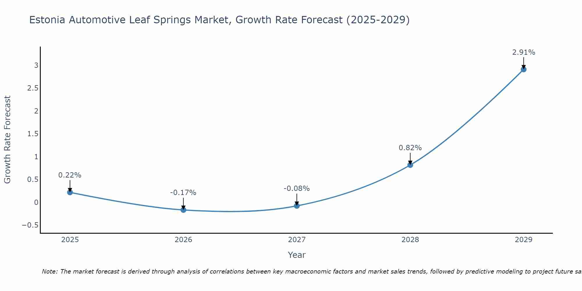 Estonia Automotive Leaf Springs Market Growth Rate